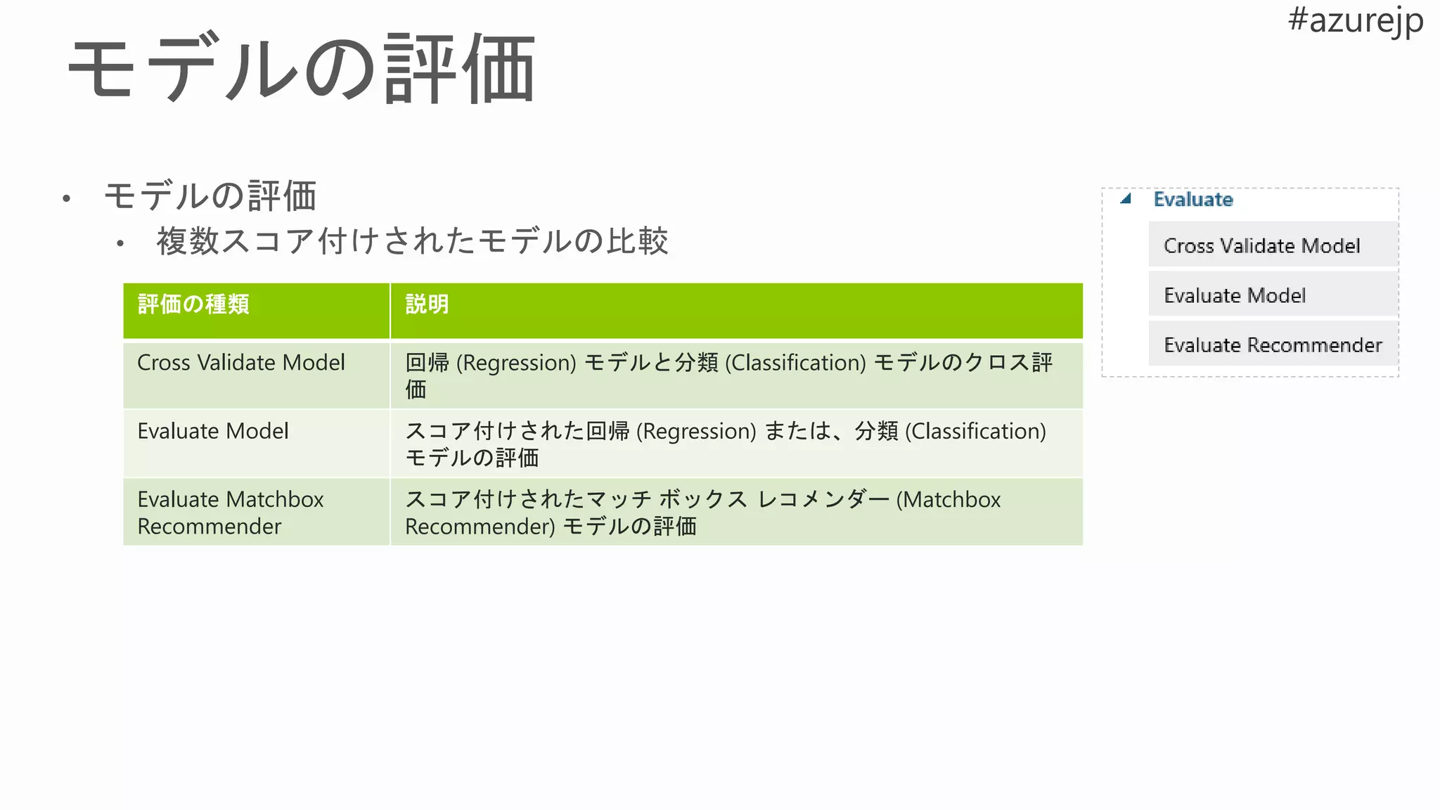 評価の種類 説明
Cross Validate Model 回帰 (Regression) モデルと分類 (Classification) モデルのクロス評
価
Evaluate Model スコア付けされた回帰 (Regression) または、分類 (Classification)
モデルの評価
Evaluate Matchbox
Recommender
スコア付けされたマッチ ボックス レコメンダー (Matchbox
Recommender) モデルの評価
 