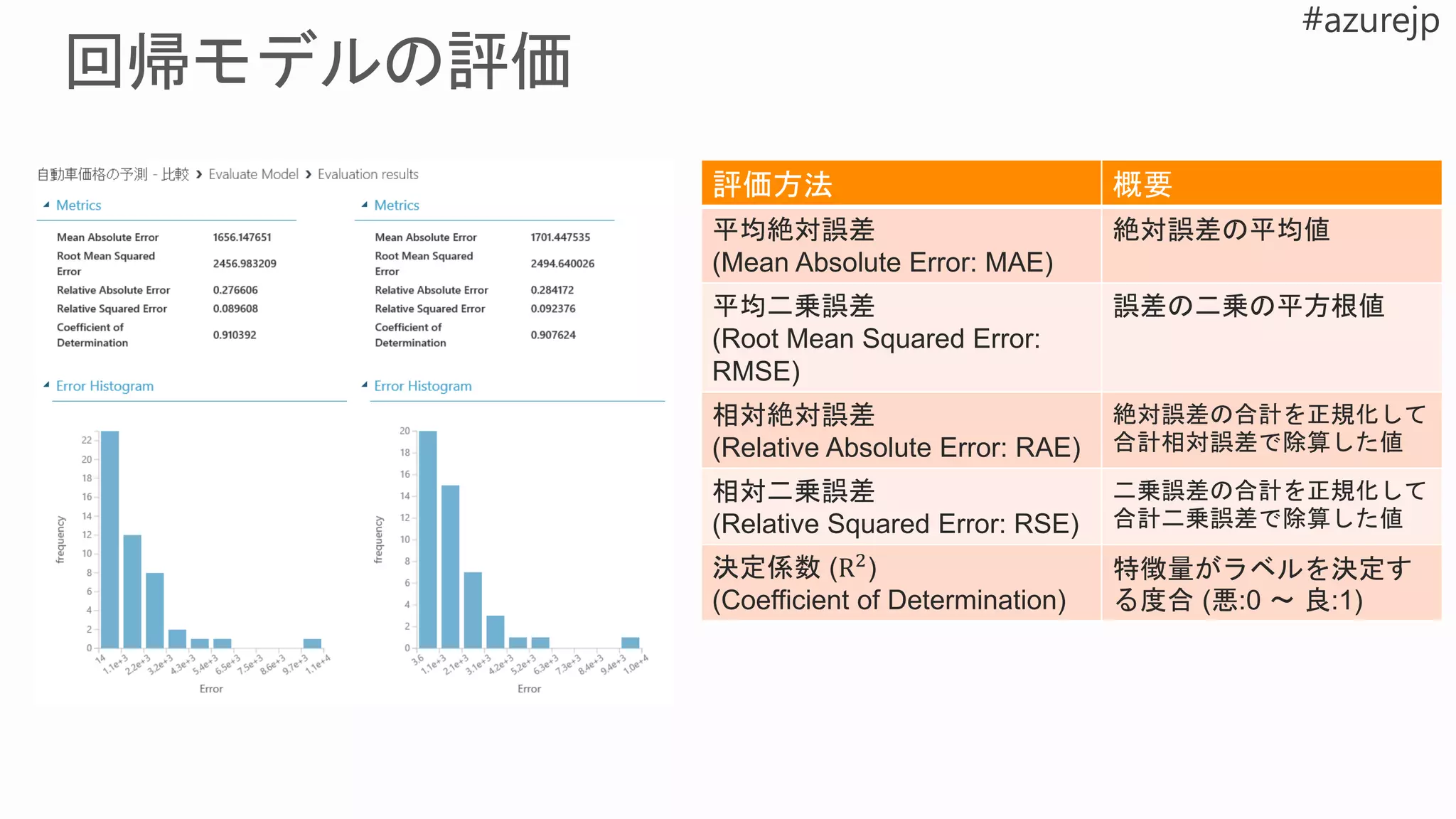 評価方法 概要
平均絶対誤差
(Mean Absolute Error: MAE)
絶対誤差の平均値
平均二乗誤差
(Root Mean Squared Error:
RMSE)
誤差の二乗の平方根値
相対絶対誤差
(Relative Absolute Error: RAE)
絶対誤差の合計を正規化して
合計相対誤差で除算した値
相対二乗誤差
(Relative Squared Error: RSE)
二乗誤差の合計を正規化して
合計二乗誤差で除算した値
決定係数 (R2
)
(Coefficient of Determination)
特徴量がラベルを決定す
る度合 (悪:0 ～ 良:1)
 