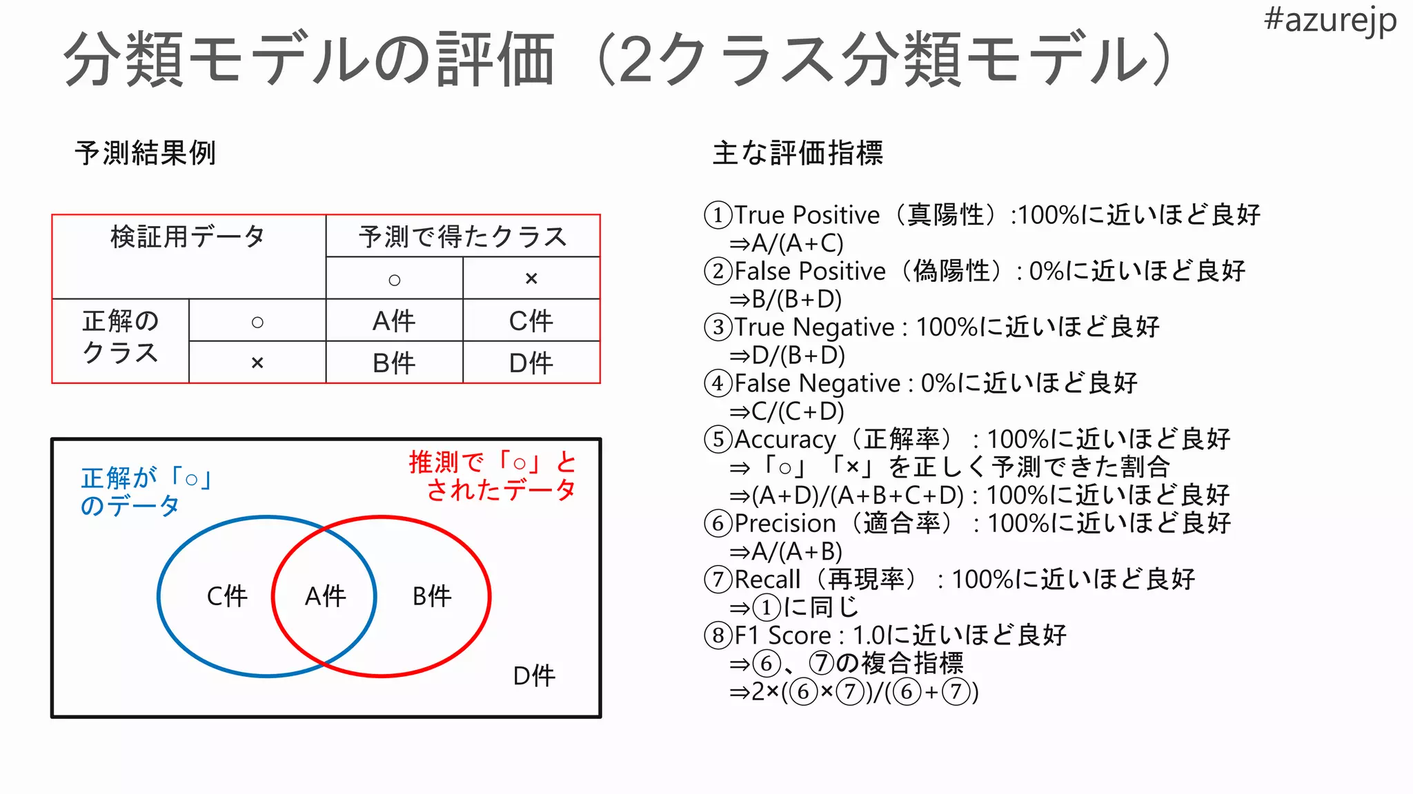 ①True Positive（真陽性）:100%に近いほど良好
⇒A/(A+C)
②False Positive（偽陽性）: 0%に近いほど良好
⇒B/(B+D)
③True Negative : 100%に近いほど良好
⇒D/(B+D)
④False Negative : 0%に近いほど良好
⇒C/(C+D)
⑤Accuracy（正解率） : 100%に近いほど良好
⇒「○」「×」を正しく予測できた割合
⇒(A+D)/(A+B+C+D) : 100%に近いほど良好
⑥Precision（適合率） : 100%に近いほど良好
⇒A/(A+B)
⑦Recall（再現率） : 100%に近いほど良好
⇒①に同じ
⑧F1 Score : 1.0に近いほど良好
⇒⑥、⑦の複合指標
⇒2×(⑥×⑦)/(⑥+⑦)
検証用データ 予測で得たクラス
○ ×
正解の
クラス
○ A件 C件
× B件 D件
正解が「○」
のデータ
推測で「○」と
されたデータ
A件C件 B件
D件
予測結果例 主な評価指標
 