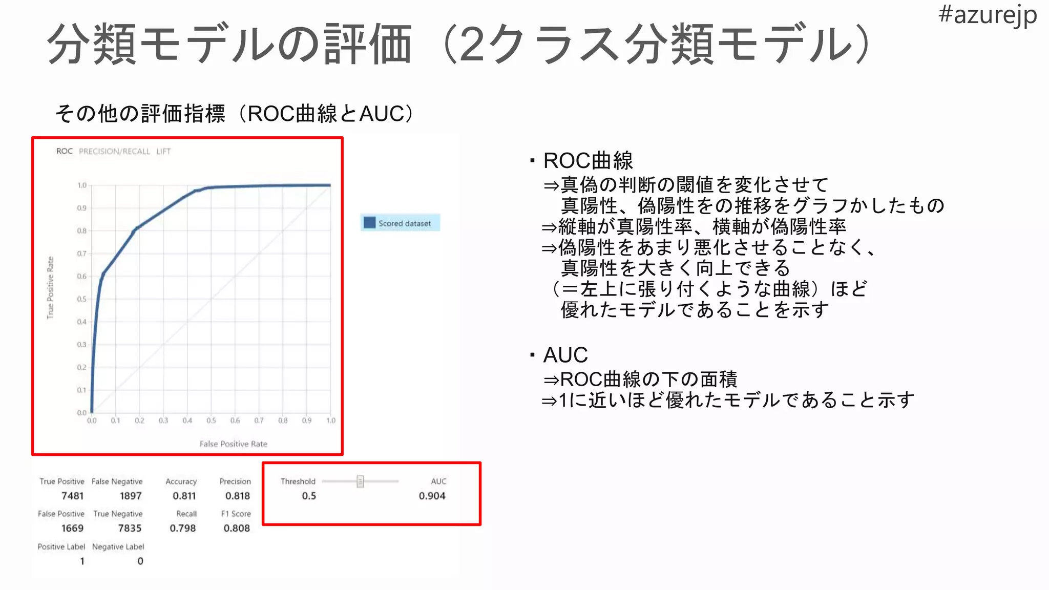 その他の評価指標（ROC曲線とAUC）
・ROC曲線
⇒真偽の判断の閾値を変化させて
真陽性、偽陽性をの推移をグラフかしたもの
⇒縦軸が真陽性率、横軸が偽陽性率
⇒偽陽性をあまり悪化させることなく、
真陽性を大きく向上できる
（＝左上に張り付くような曲線）ほど
優れたモデルであることを示す
・AUC
⇒ROC曲線の下の面積
⇒1に近いほど優れたモデルであること示す
 