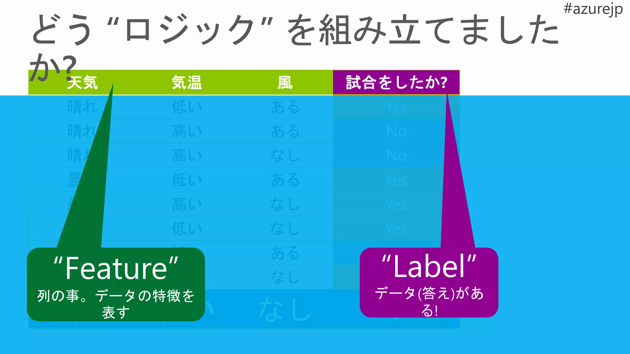 天気 気温 風 試合をしたか?
晴れ 低い ある Yes
晴れ 高い ある No
晴れ 高い なし No
曇り 低い ある Yes
曇り 高い なし Yes
曇り 低い なし Yes
雨 低い ある No
雨 低い なし Yes
晴れ 低い なし ?
 