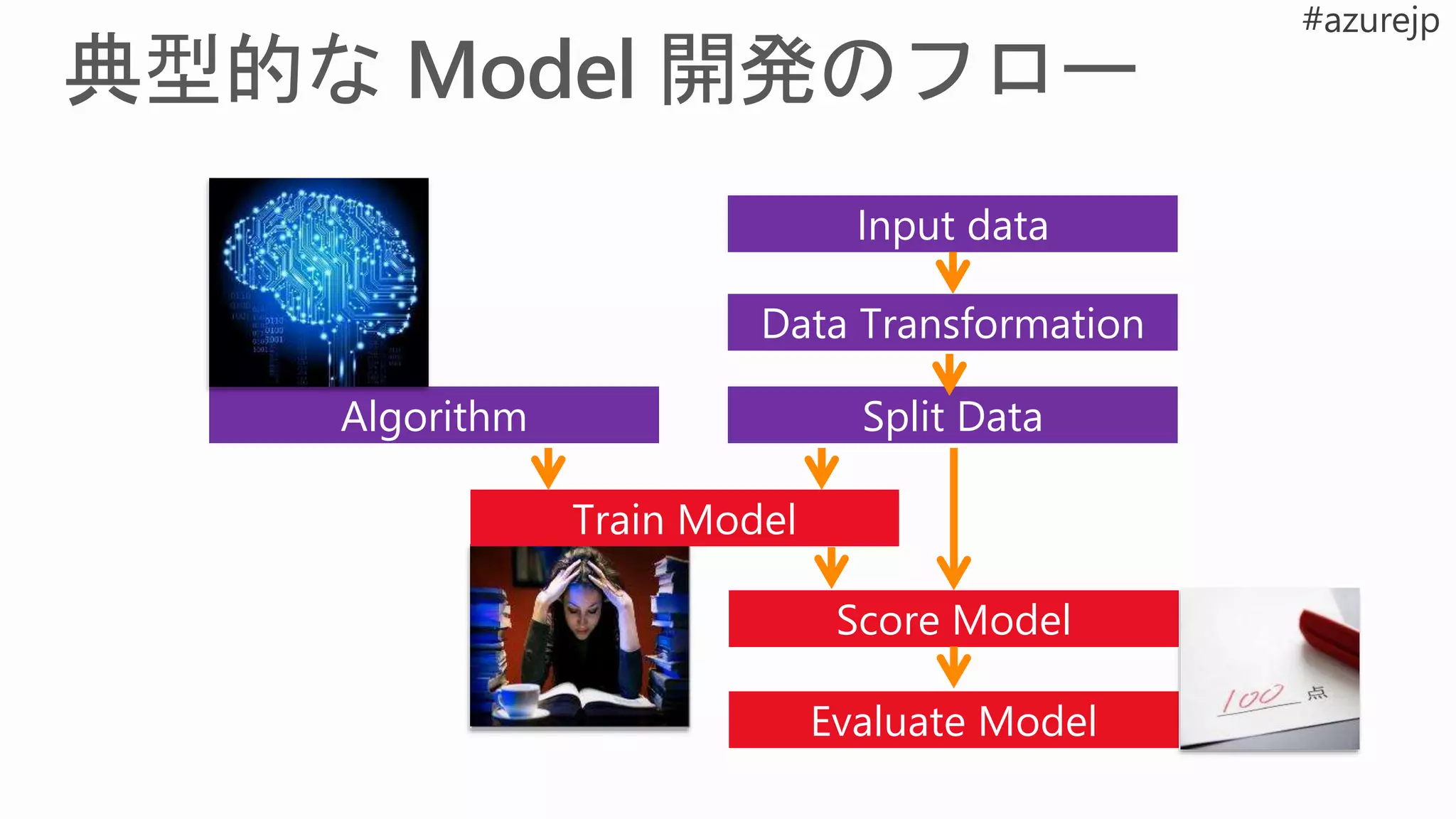 Input data
Data Transformation
Train Model
Algorithm Split Data
Score Model
Evaluate Model
 