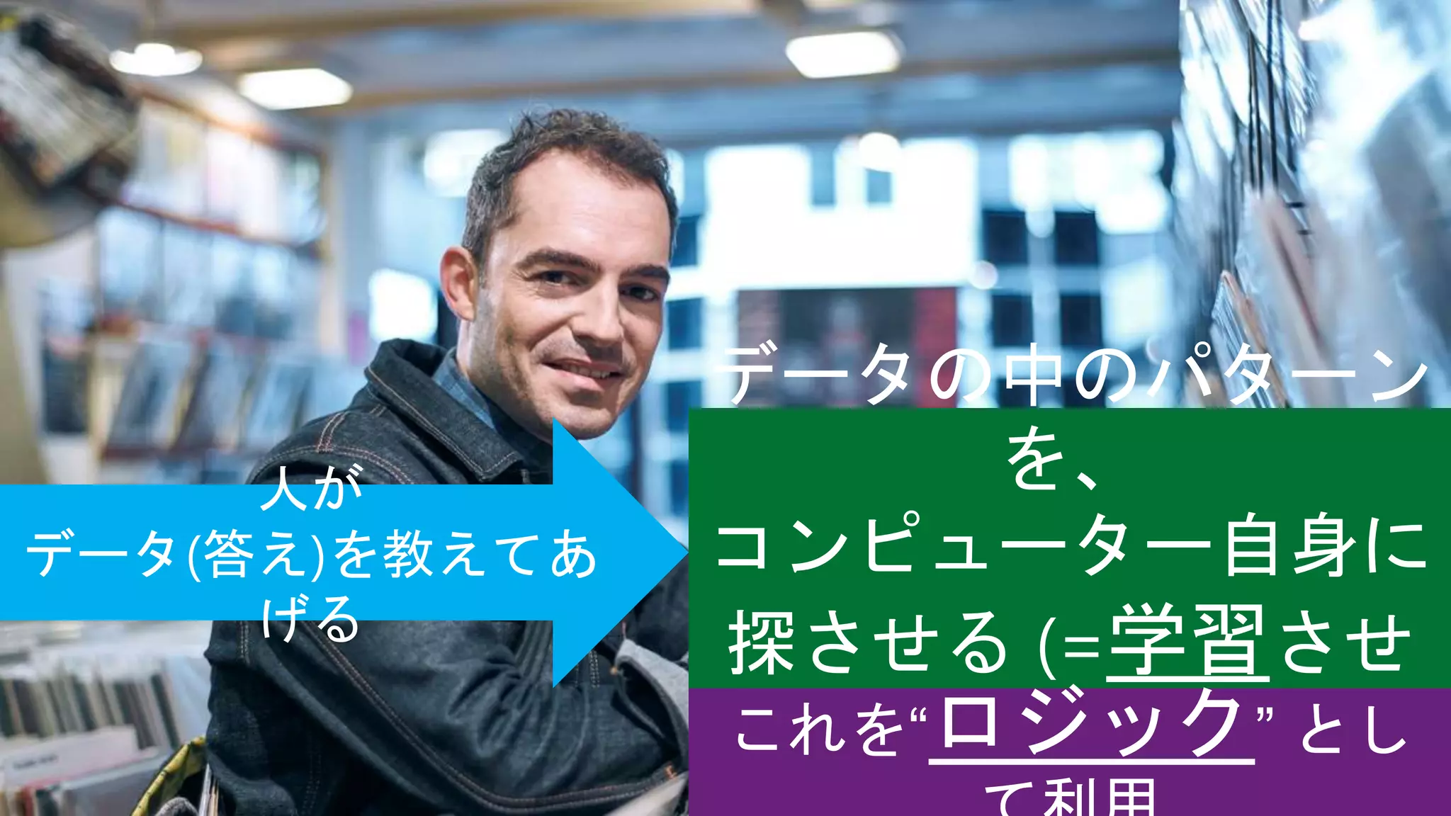 データの中のパターン
を、
コンピューター自身に
探させる (=学習させ
る)
 