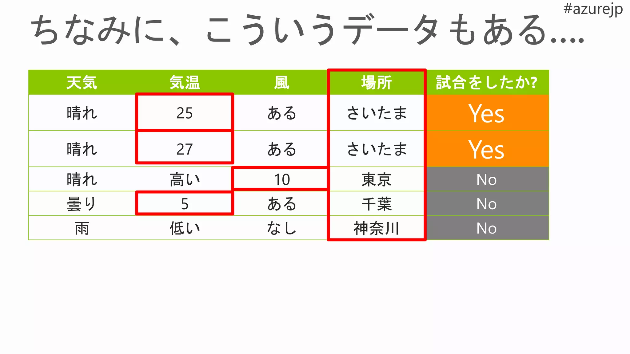 天気 気温 風 場所 試合をしたか?
晴れ 25 ある さいたま Yes
晴れ 27 ある さいたま Yes
晴れ 高い 10 東京 No
曇り 5 ある 千葉 No
雨 低い なし 神奈川 No
 