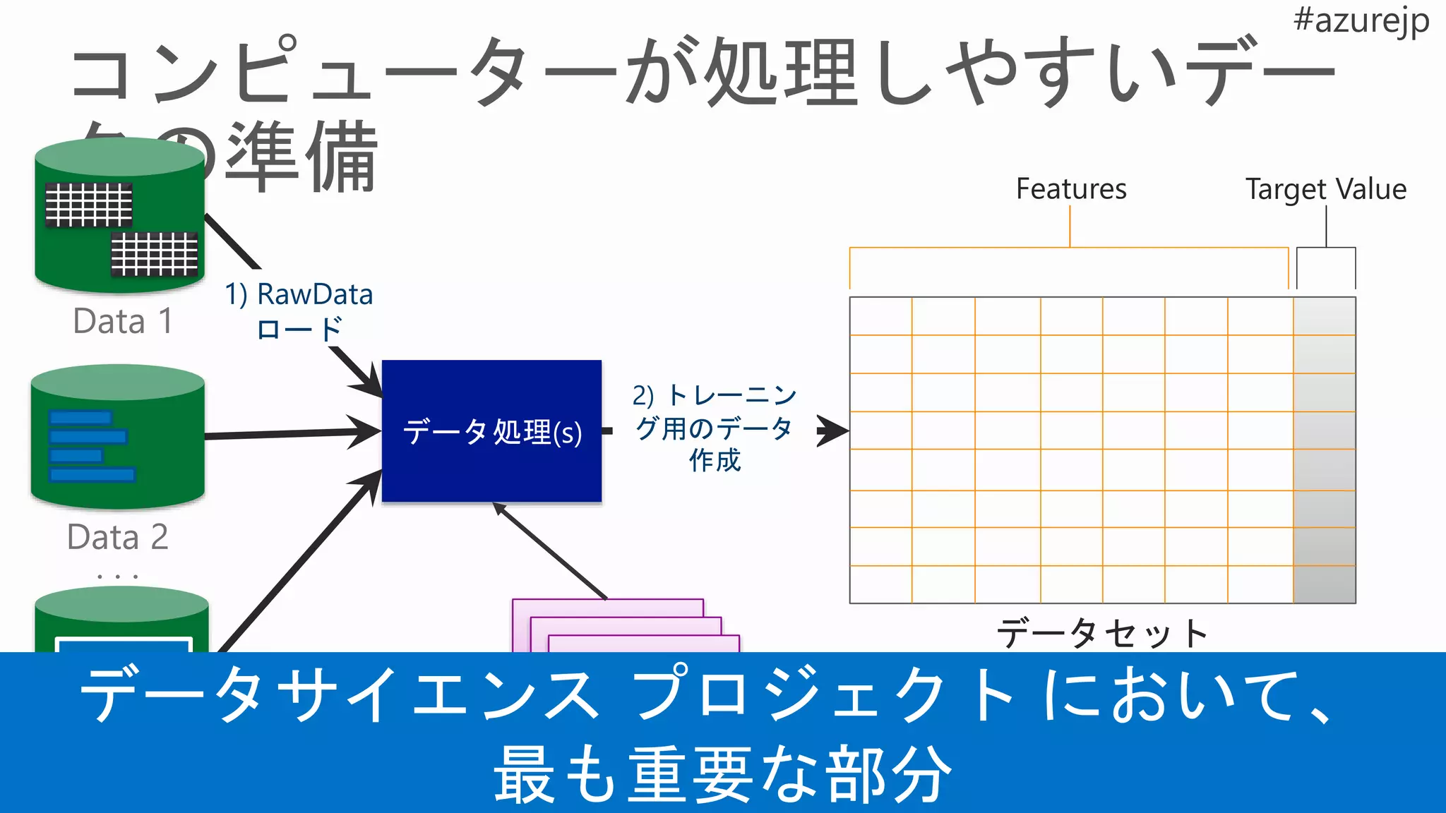 データセット
Features Target Value
データ処理(s)
データ処理のためのモジュール
1) RawData
ロード
2) トレーニン
グ用のデータ
作成
Data 2
Data 1
Data N
. . .
100011010011
110111110110
 