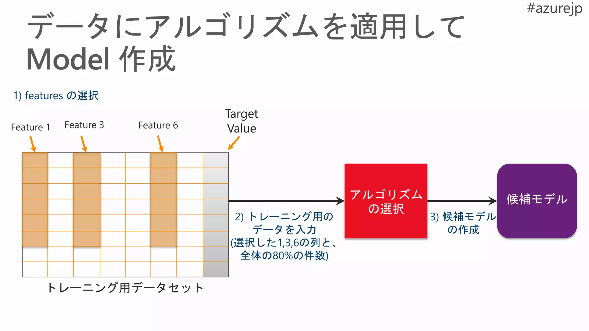 トレーニング用データセット
アルゴリズム
の選択
2) トレーニング用の
データを入力
(選択した1,3,6の列と、
全体の80%の件数)
候補モデル
3) 候補モデル
の作成
1) features の選択
Target
ValueFeature 1 Feature 3 Feature 6
 
