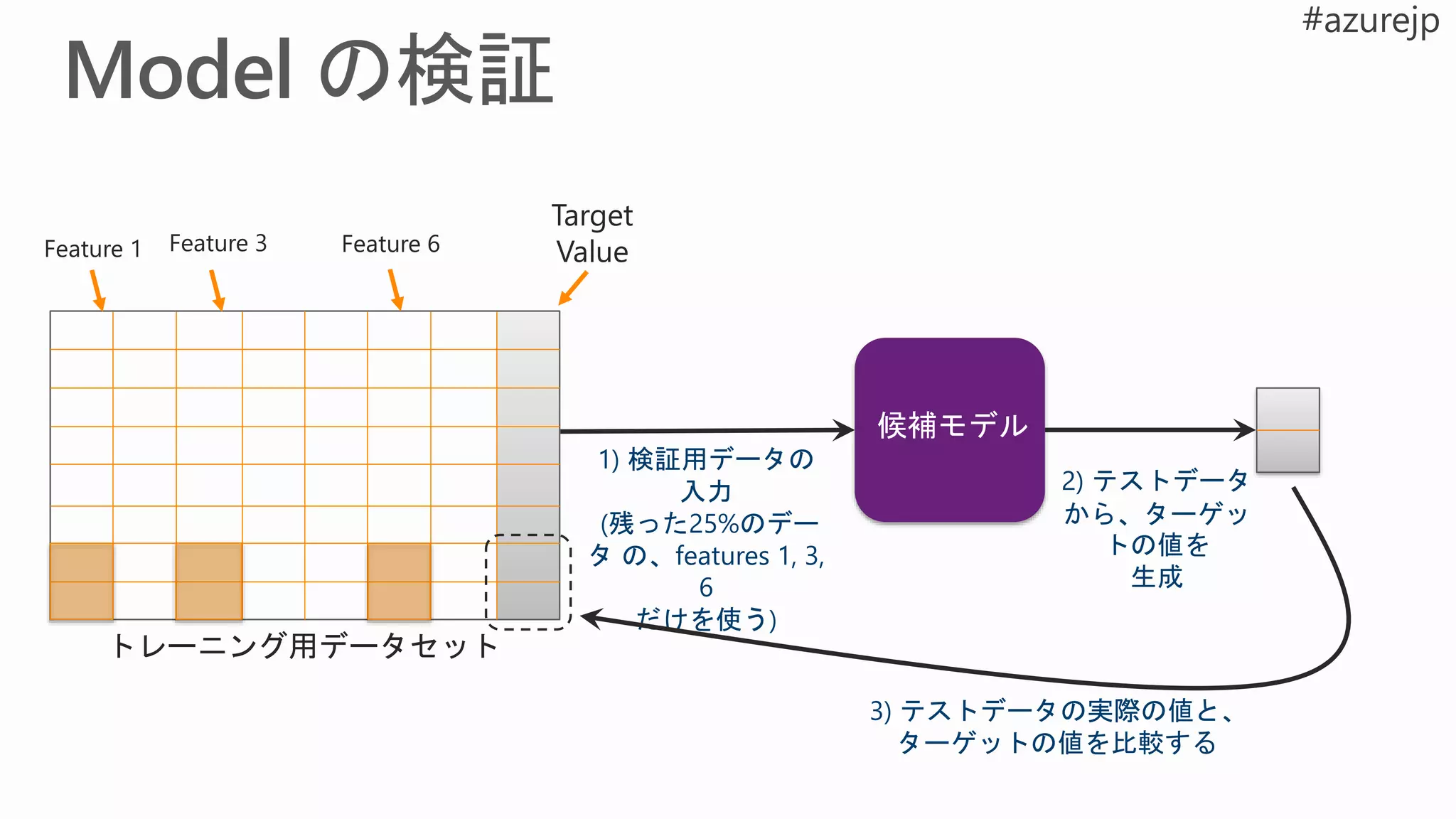 2) テストデータ
から、ターゲッ
トの値を
生成
3) テストデータの実際の値と、
ターゲットの値を比較する
トレーニング用データセット
Target
ValueFeature 1 Feature 3 Feature 6
1) 検証用データの
入力
(残った25%のデー
タ の、features 1, 3,
6
だけを使う)
候補モデル
 