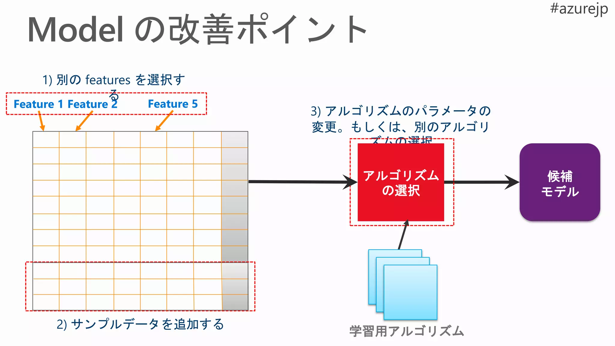 候補
モデル
3) アルゴリズムのパラメータの
変更。もしくは、別のアルゴリ
ズムの選択
Feature 1 Feature 2 Feature 5
1) 別の features を選択す
る
アルゴリズム
の選択
2) サンプルデータを追加する
学習用アルゴリズム
 