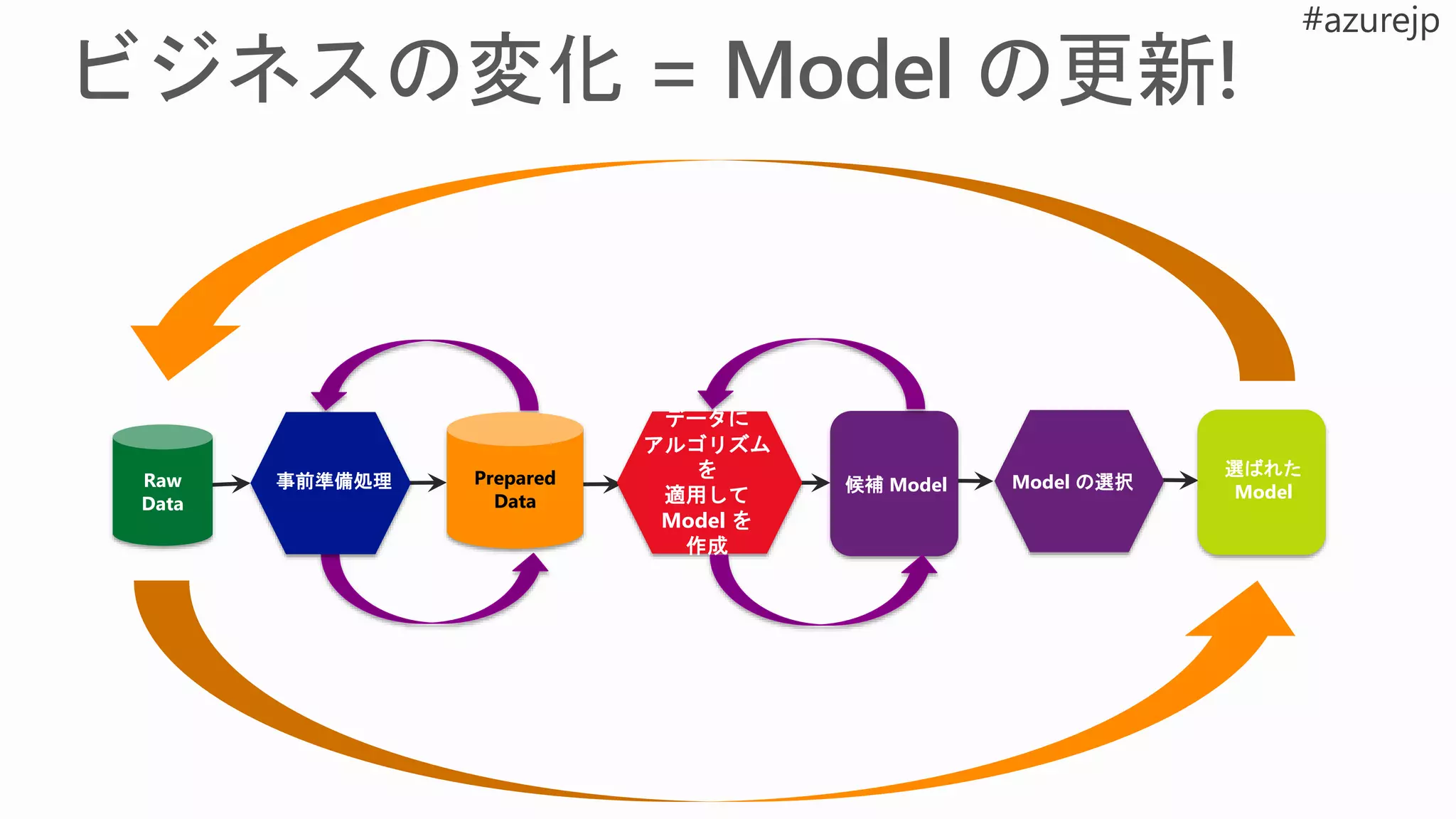 Raw
Data
Prepared
Data
事前準備処理 Model の選択
データに
アルゴリズム
を
適用して
Model を
作成
選ばれた
Model候補 Model
 