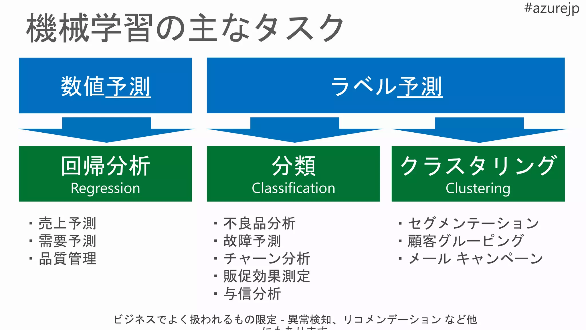 数値予測
回帰分析
Regression
・売上予測
・需要予測
・品質管理
ラベル予測
分類
Classification
・不良品分析
・故障予測
・チャーン分析
・販促効果測定
・与信分析
クラスタリング
Clustering
・セグメンテーション
・顧客グルーピング
・メール キャンペーン
 