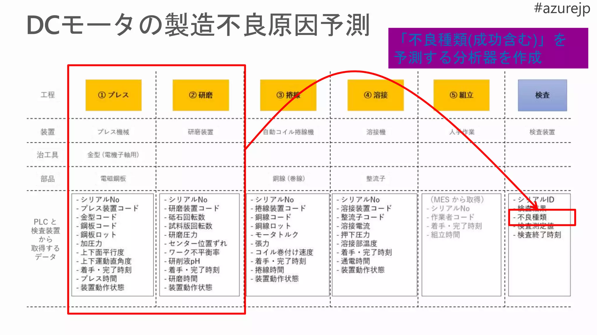 「不良種類(成功含む)」を
予測する分析器を作成
 