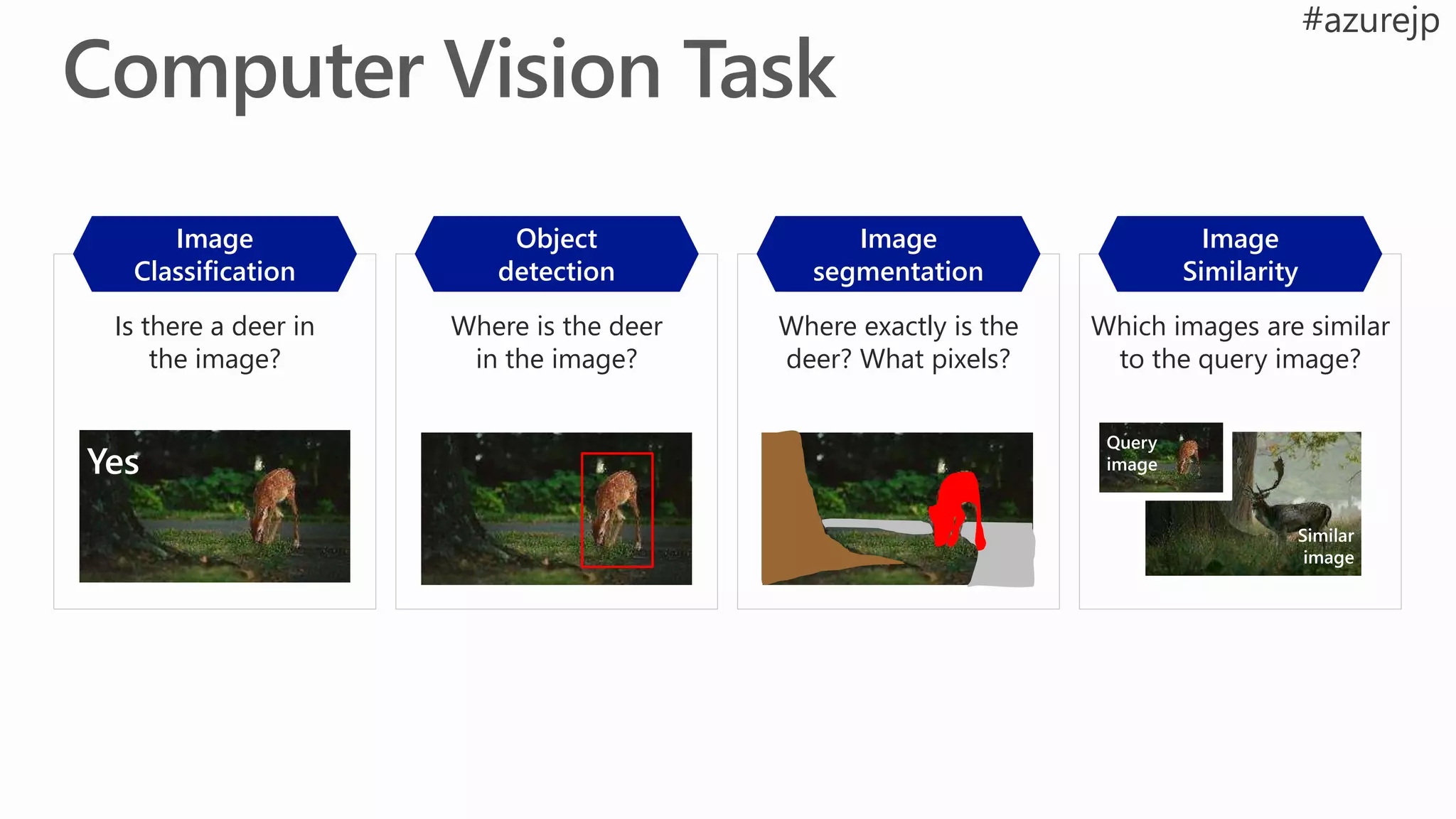 Is there a deer in
the image?
Where is the deer
in the image?
Where exactly is the
deer? What pixels?
Which images are similar
to the query image?
Image
Classification
Object
detection
Image
segmentation
Image
Similarity
Similar
image
Query
imageYes
 
