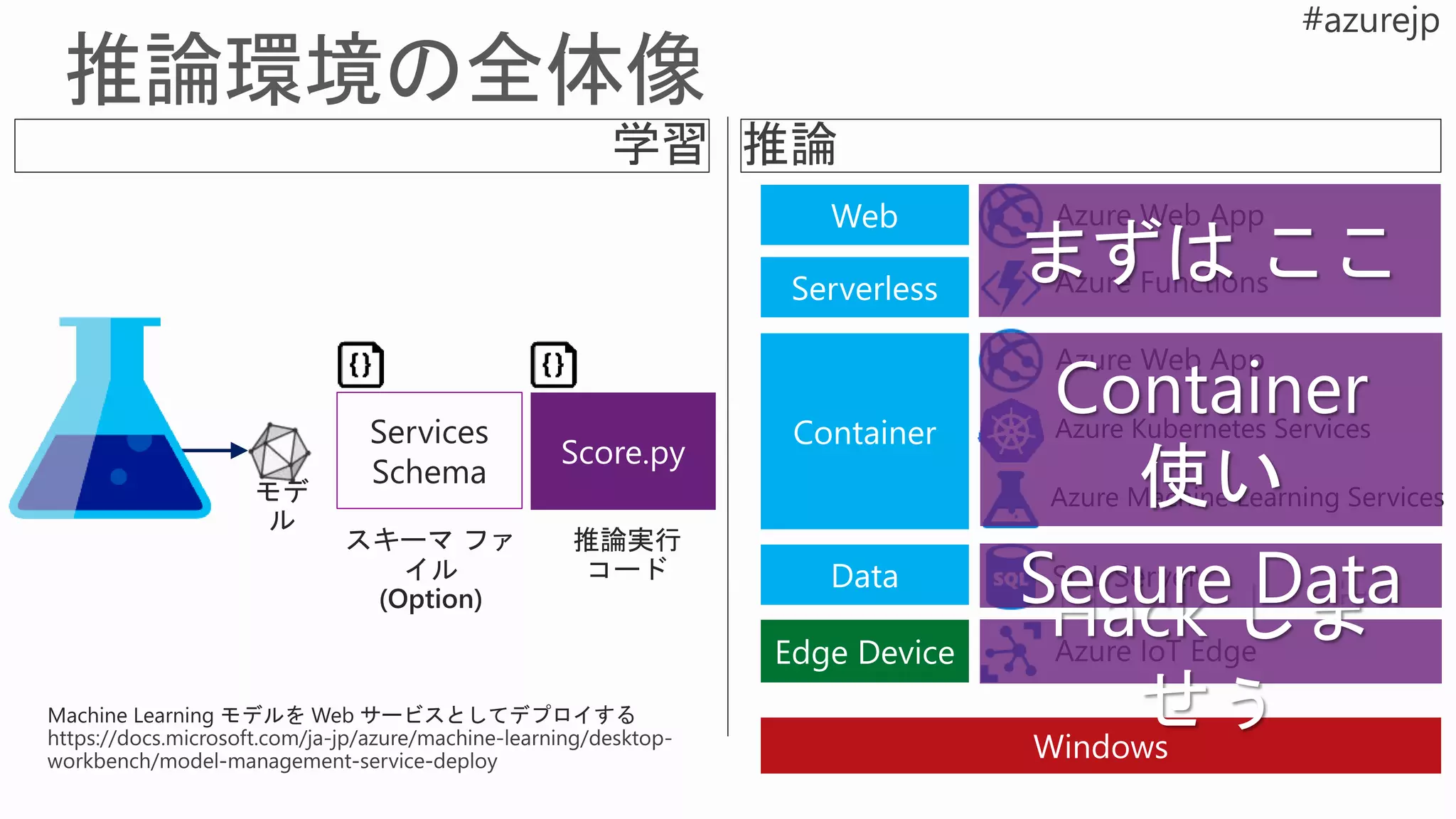 Services
Schema
モデ
ル
スキーマ ファ
イル
(Option)
推論実行
コード
Machine Learning モデルを Web サービスとしてデプロイする
Azure Kubernetes Services
Azure Machine Learning Services
まずは ここ
Container
使い
Hack しま
せぅ
Secure Data
 