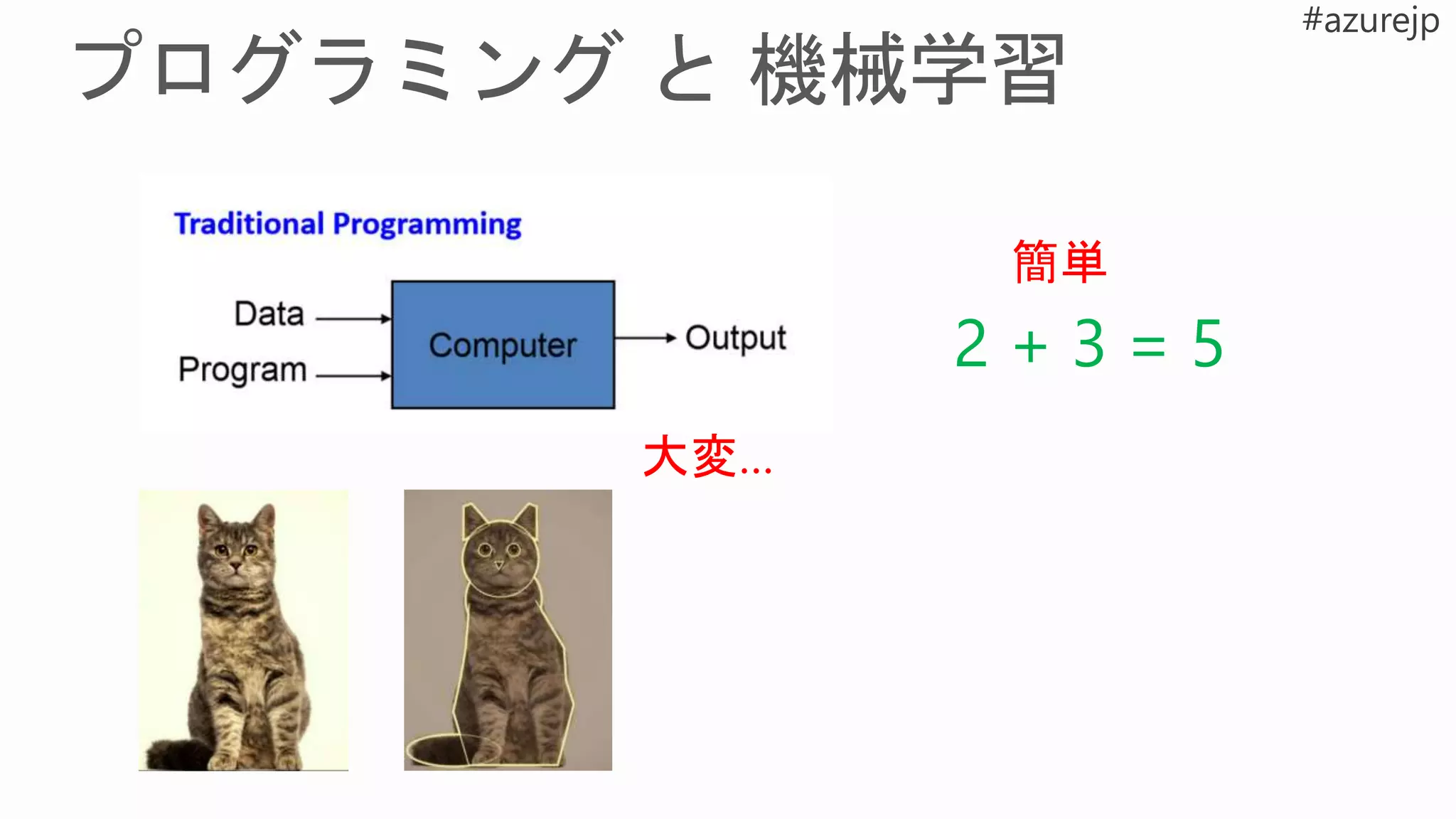 2 + 3 = 5
簡単
大変…
 