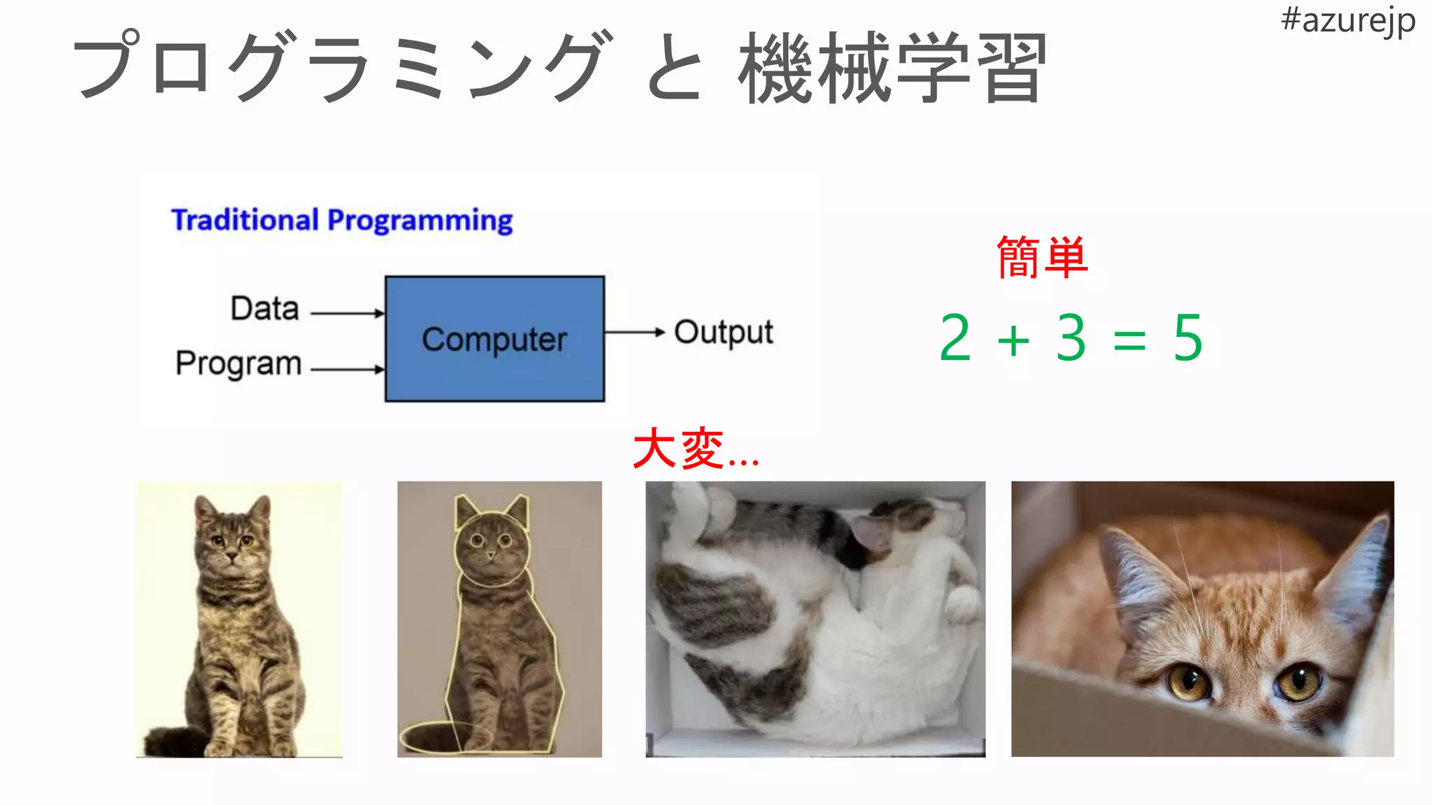 2 + 3 = 5
簡単
大変…
 