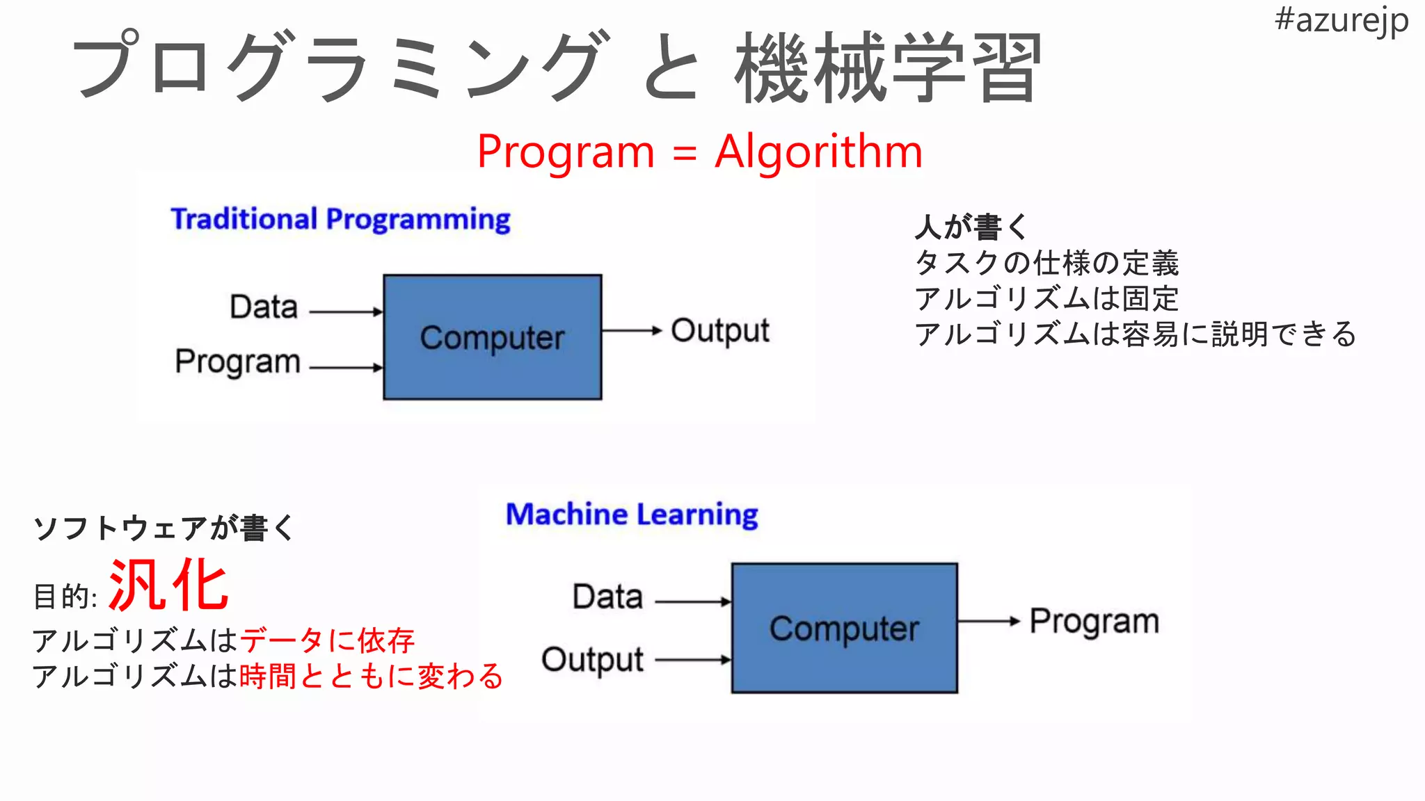 Program = Algorithm
人が書く
タスクの仕様の定義
アルゴリズムは固定
アルゴリズムは容易に説明できる
ソフトウェアが書く
目的: 汎化
アルゴリズムはデータに依存
アルゴリズムは時間とともに変わる
 