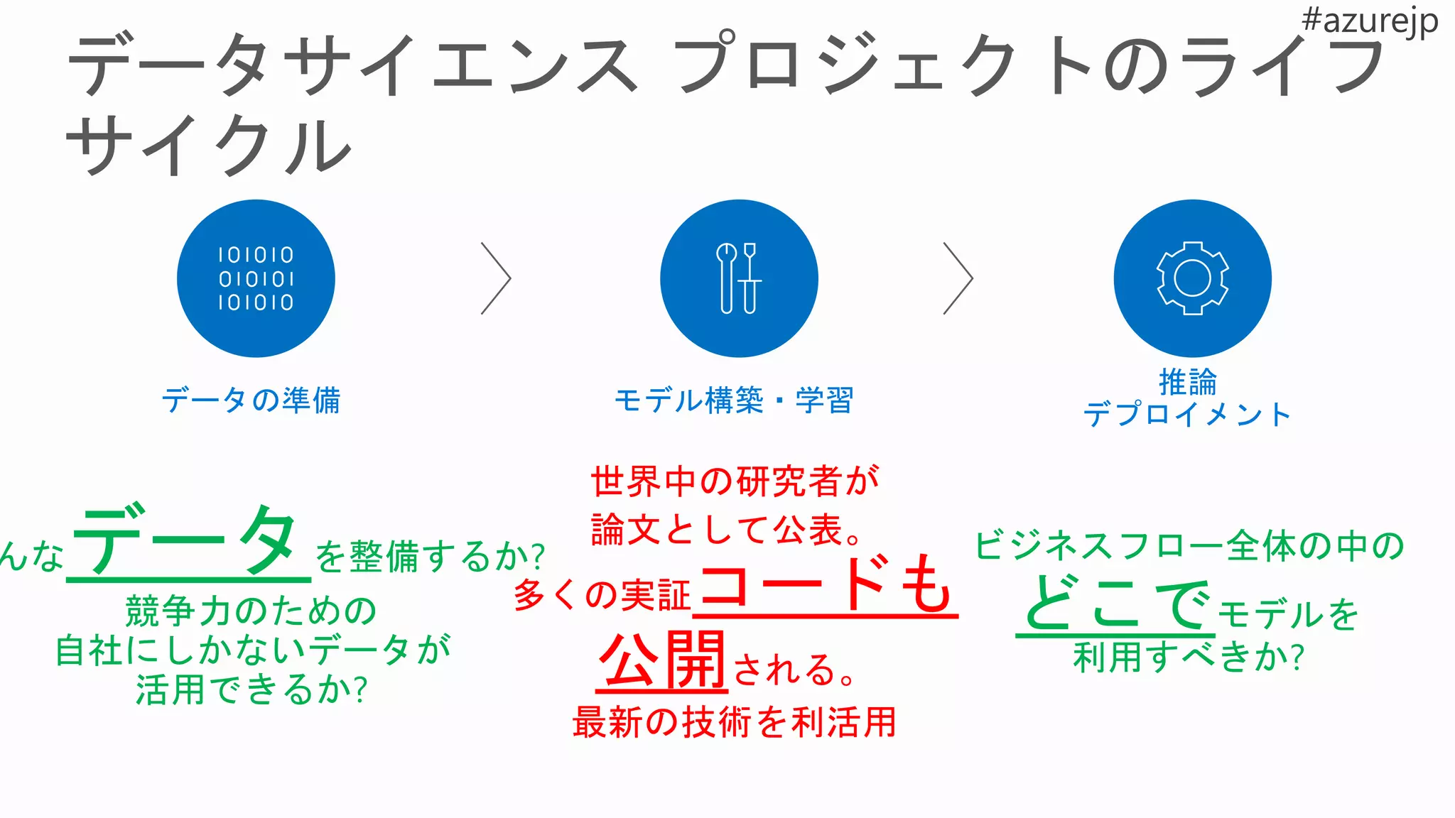 推論
デプロイメントデータの準備 モデル構築・学習
世界中の研究者が
論文として公表。
多くの実証コードも
公開される。
最新の技術を利活用
んなデータを整備するか?
競争力のための
自社にしかないデータが
活用できるか?
ビジネスフロー全体の中の
どこでモデルを
利用すべきか?
 