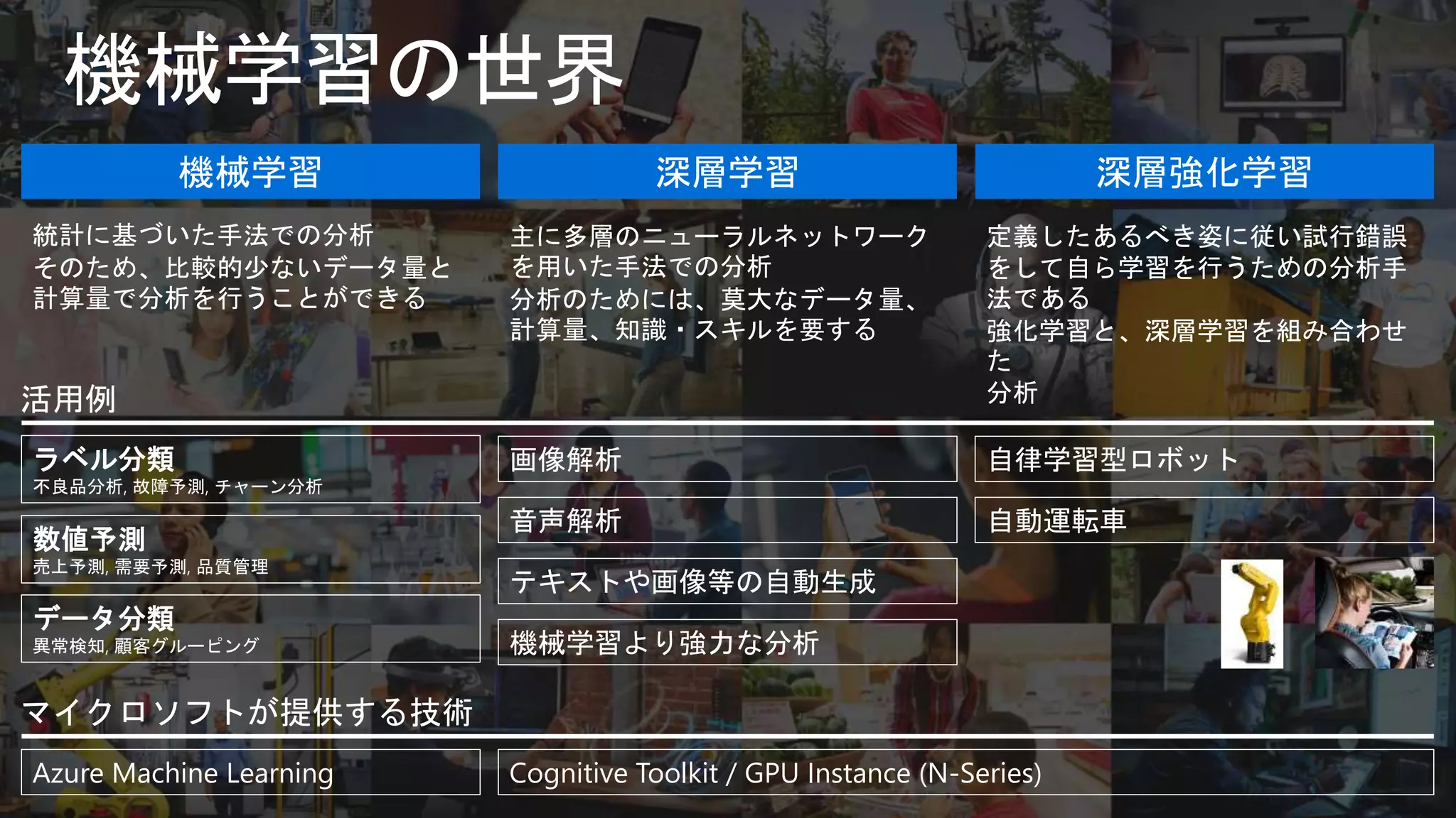 機械学習 深層学習 深層強化学習
画像解析
音声解析
データ分類
異常検知, 顧客グルーピング
数値予測
売上予測, 需要予測, 品質管理
ラベル分類
不良品分析, 故障予測, チャーン分析
機械学習より強力な分析
自律学習型ロボット
自動運転車
テキストや画像等の自動生成
活用例
主に多層のニューラルネットワーク
を用いた手法での分析
分析のためには、莫大なデータ量、
計算量、知識・スキルを要する
統計に基づいた手法での分析
そのため、比較的少ないデータ量と
計算量で分析を行うことができる
定義したあるべき姿に従い試行錯誤
をして自ら学習を行うための分析手
法である
強化学習と、深層学習を組み合わせ
た
分析
Azure Machine Learning Cognitive Toolkit / GPU Instance (N-Series)
マイクロソフトが提供する技術
 