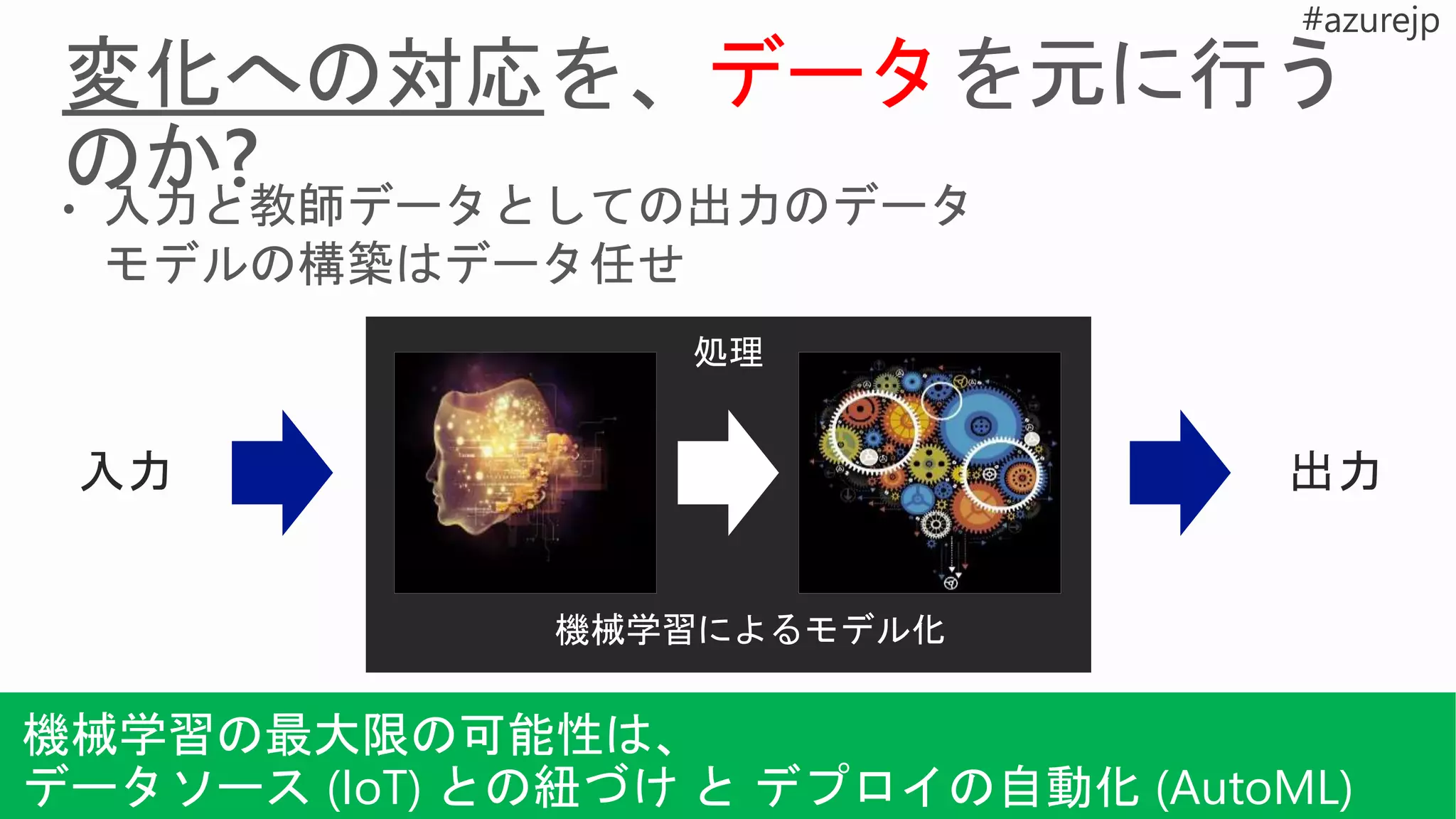 機械学習によるモデル化
機械学習の最大限の可能性は、
データソース (IoT) との紐づけ と デプロイの自動化 (AutoML)
 