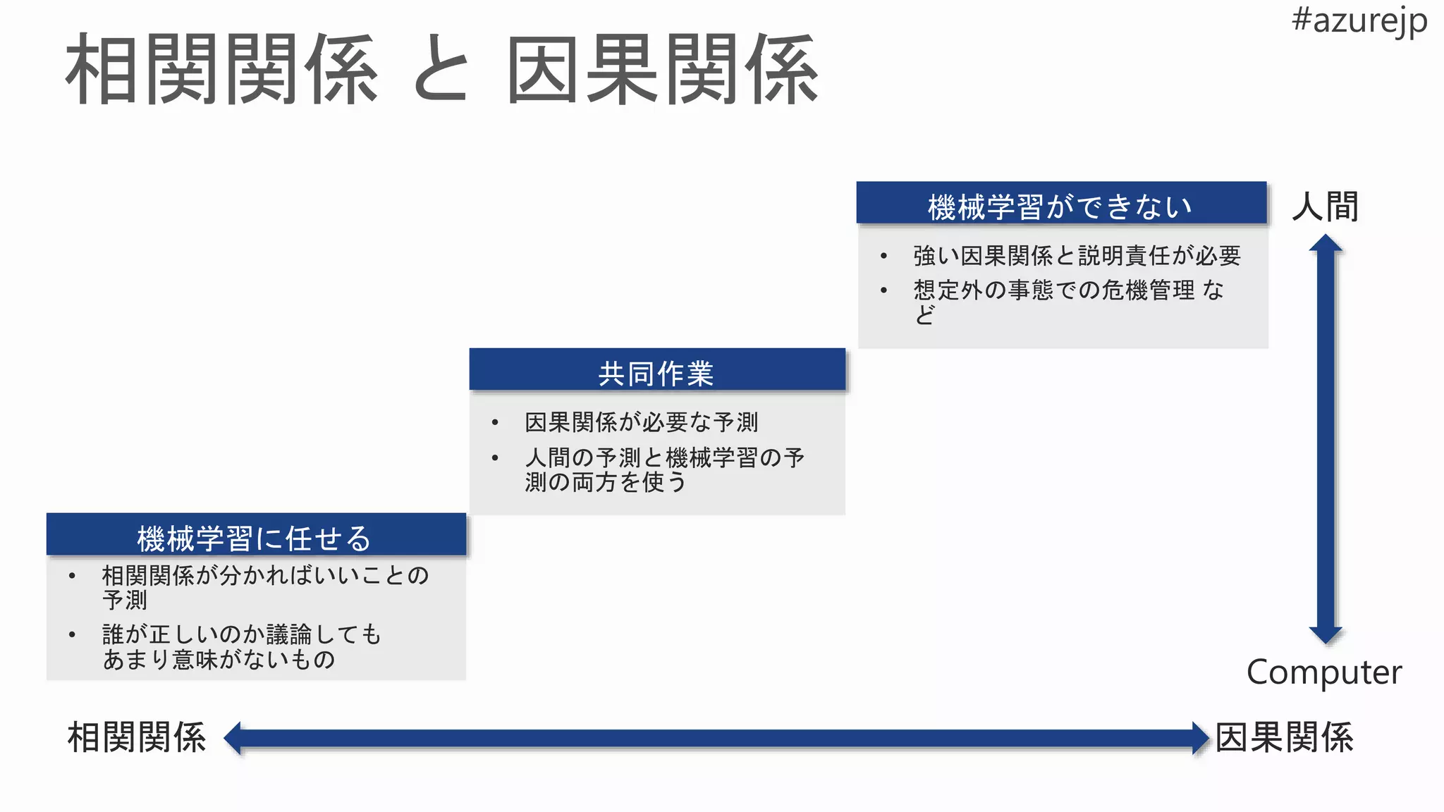 • 強い因果関係と説明責任が必要
• 想定外の事態での危機管理 な
ど
• 因果関係が必要な予測
• 人間の予測と機械学習の予
測の両方を使う
• 相関関係が分かればいいことの
予測
• 誰が正しいのか議論しても
あまり意味がないもの
 