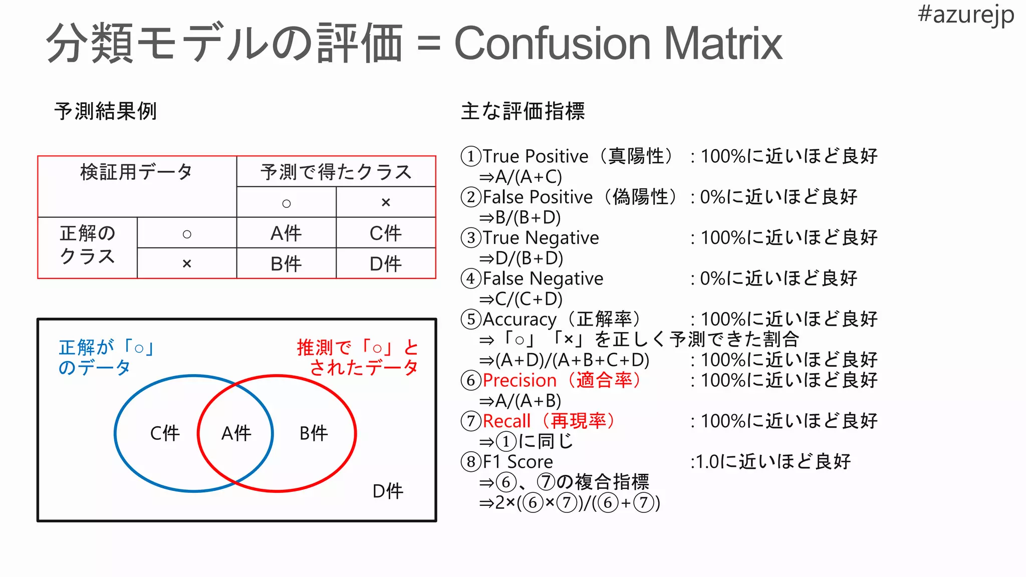 ①True Positive（真陽性） : 100%に近いほど良好
⇒A/(A+C)
②False Positive（偽陽性） : 0%に近いほど良好
⇒B/(B+D)
③True Negative : 100%に近いほど良好
⇒D/(B+D)
④False Negative : 0%に近いほど良好
⇒C/(C+D)
⑤Accuracy（正解率） : 100%に近いほど良好
⇒「○」「×」を正しく予測できた割合
⇒(A+D)/(A+B+C+D) : 100%に近いほど良好
⑥Precision（適合率） : 100%に近いほど良好
⇒A/(A+B)
⑦Recall（再現率） : 100%に近いほど良好
⇒①に同じ
⑧F1 Score :1.0に近いほど良好
⇒⑥、⑦の複合指標
⇒2×(⑥×⑦)/(⑥+⑦)
検証用データ 予測で得たクラス
○ ×
正解の
クラス
○ A件 C件
× B件 D件
正解が「○」
のデータ
推測で「○」と
されたデータ
A件C件 B件
D件
予測結果例 主な評価指標
 