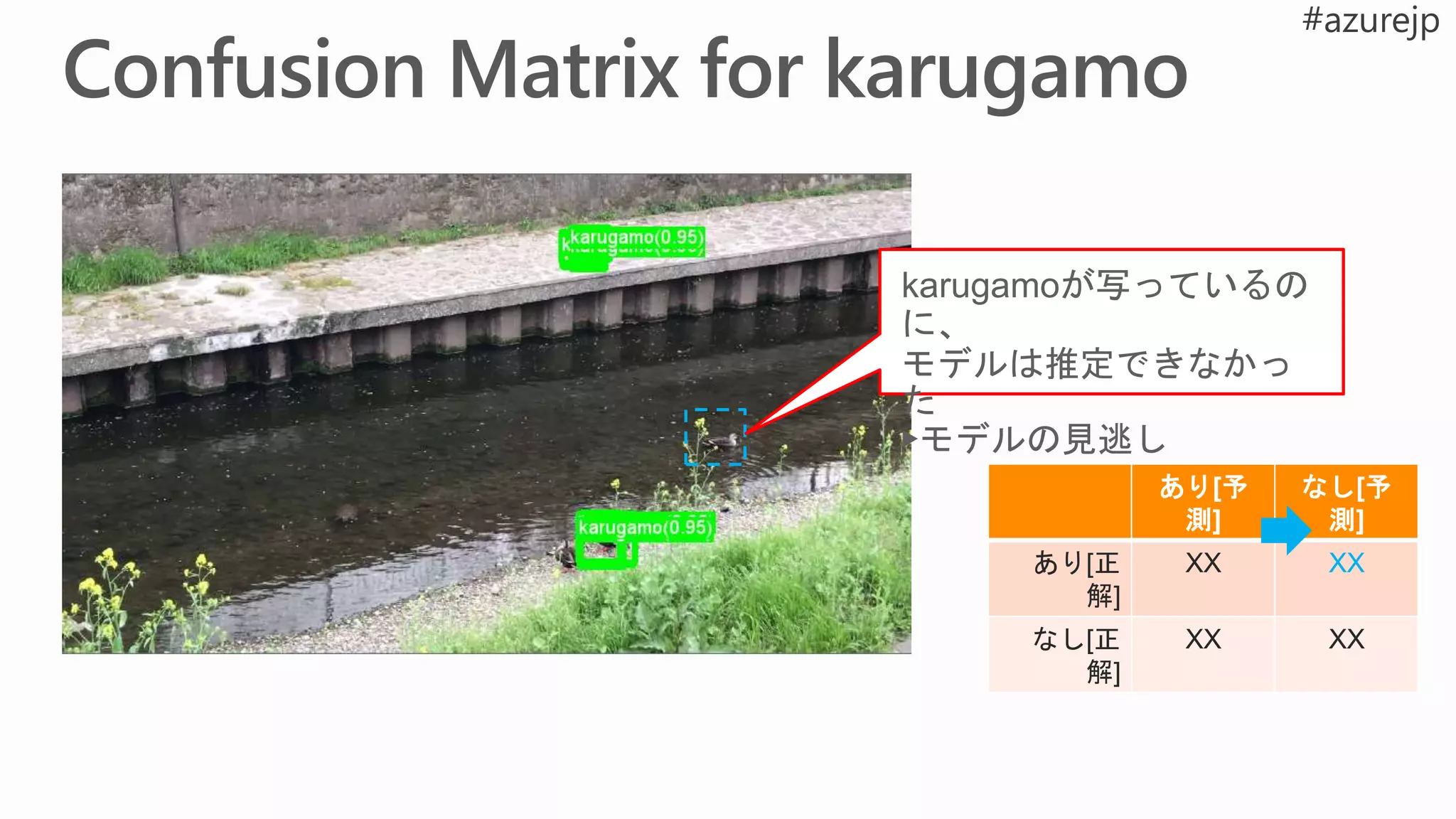 karugamoが写っているの
に、
モデルは推定できなかっ
た
▶モデルの見逃し
あり[予
測]
なし[予
測]
あり[正
解]
XX XX
なし[正
解]
XX XX
 