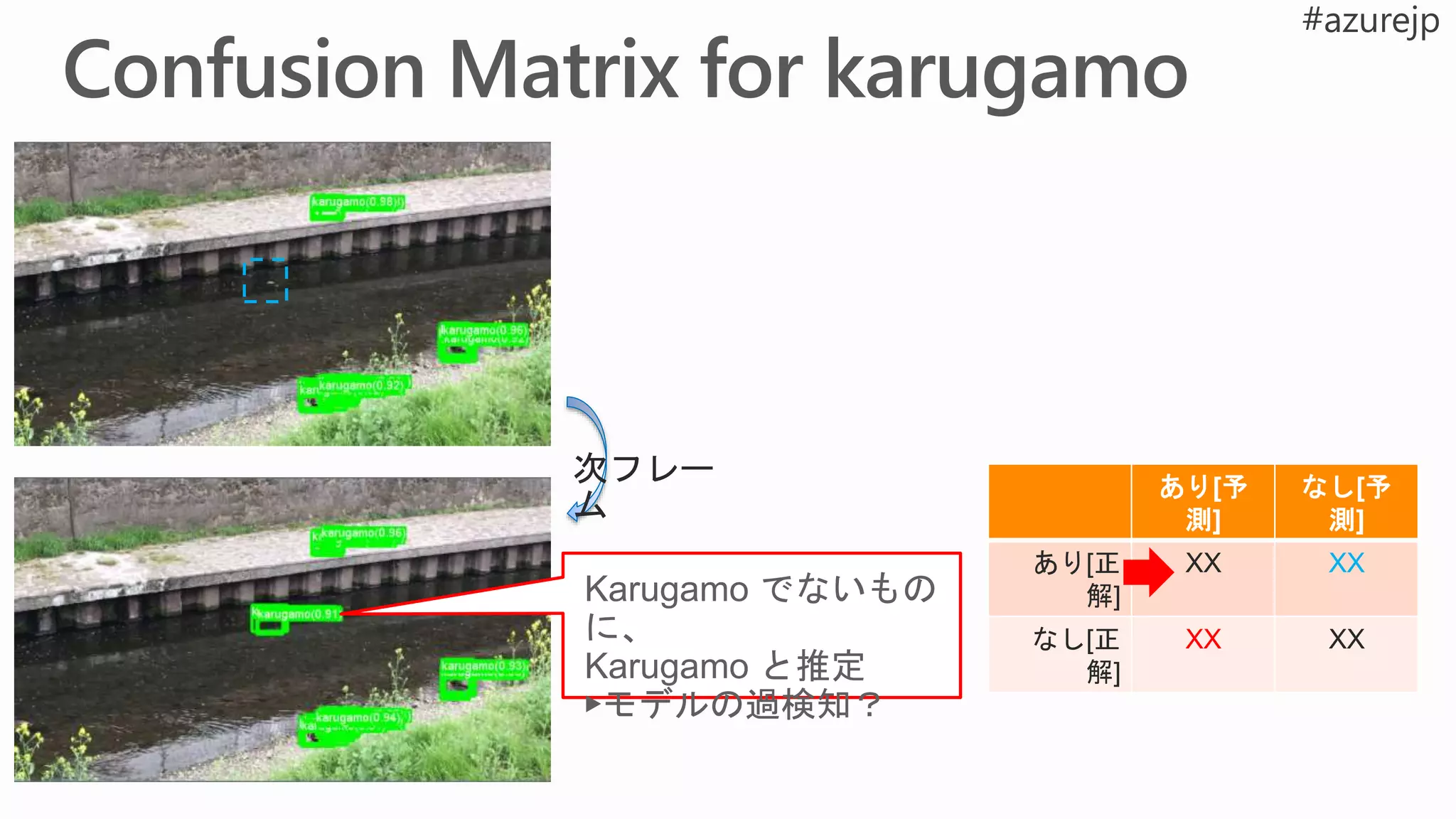 Karugamo でないもの
に、
Karugamo と推定
▶モデルの過検知？
あり[予
測]
なし[予
測]
あり[正
解]
XX XX
なし[正
解]
XX XX
 