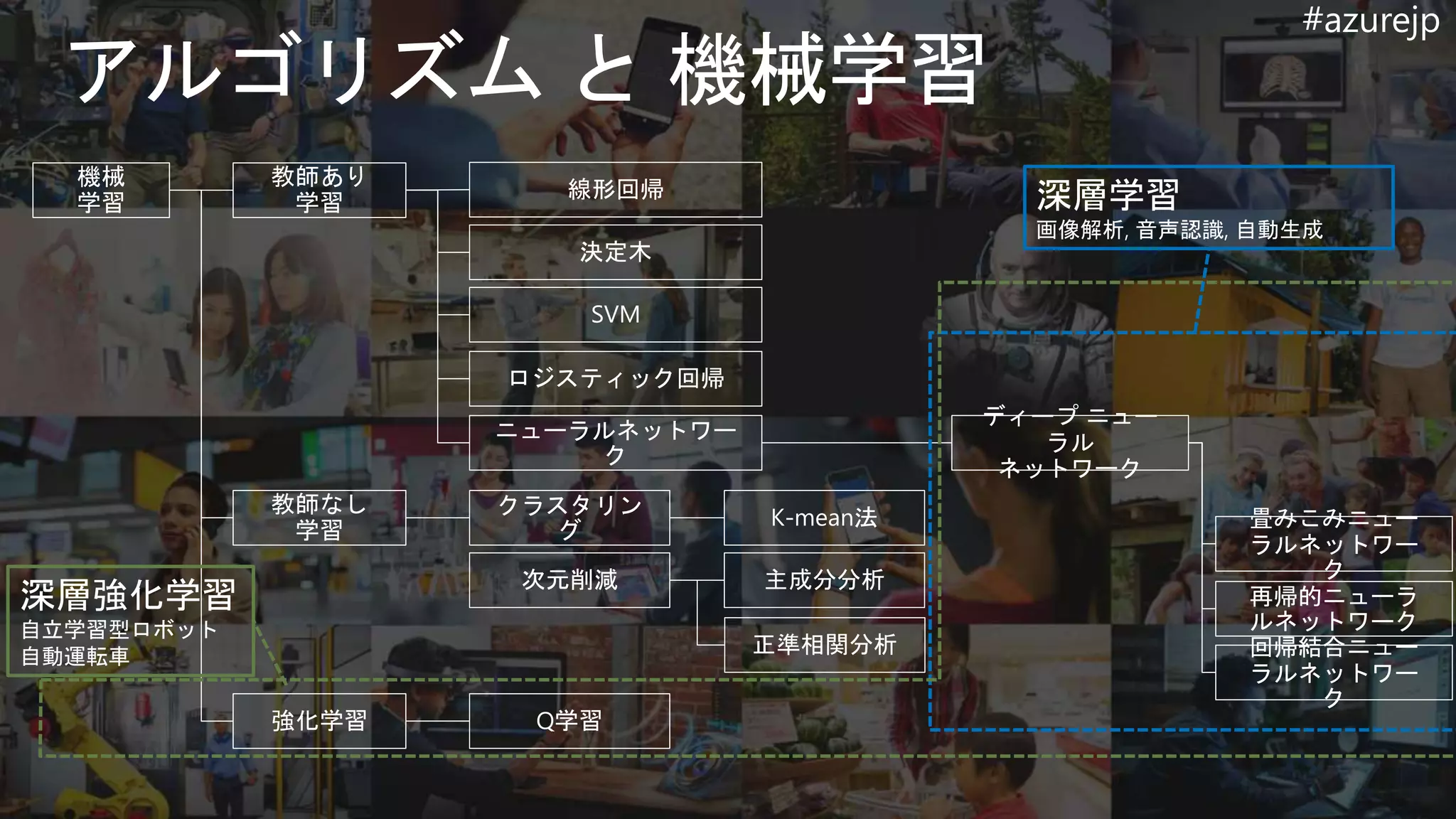 #azurejp
機械
学習
教師あり
学習
教師なし
学習
強化学習
決定木
線形回帰
SVM
ロジスティック回帰
ニューラルネットワー
ク
クラスタリン
グ
次元削減
K-mean法
主成分分析
正準相関分析
ディープ ニュー
ラル
ネットワーク
畳みこみニュー
ラルネットワー
ク
再帰的ニューラ
ルネットワーク
回帰結合ニュー
ラルネットワー
ク
Q学習
深層学習
画像解析, 音声認識, 自動生成
深層強化学習
自立学習型ロボット
自動運転車
 