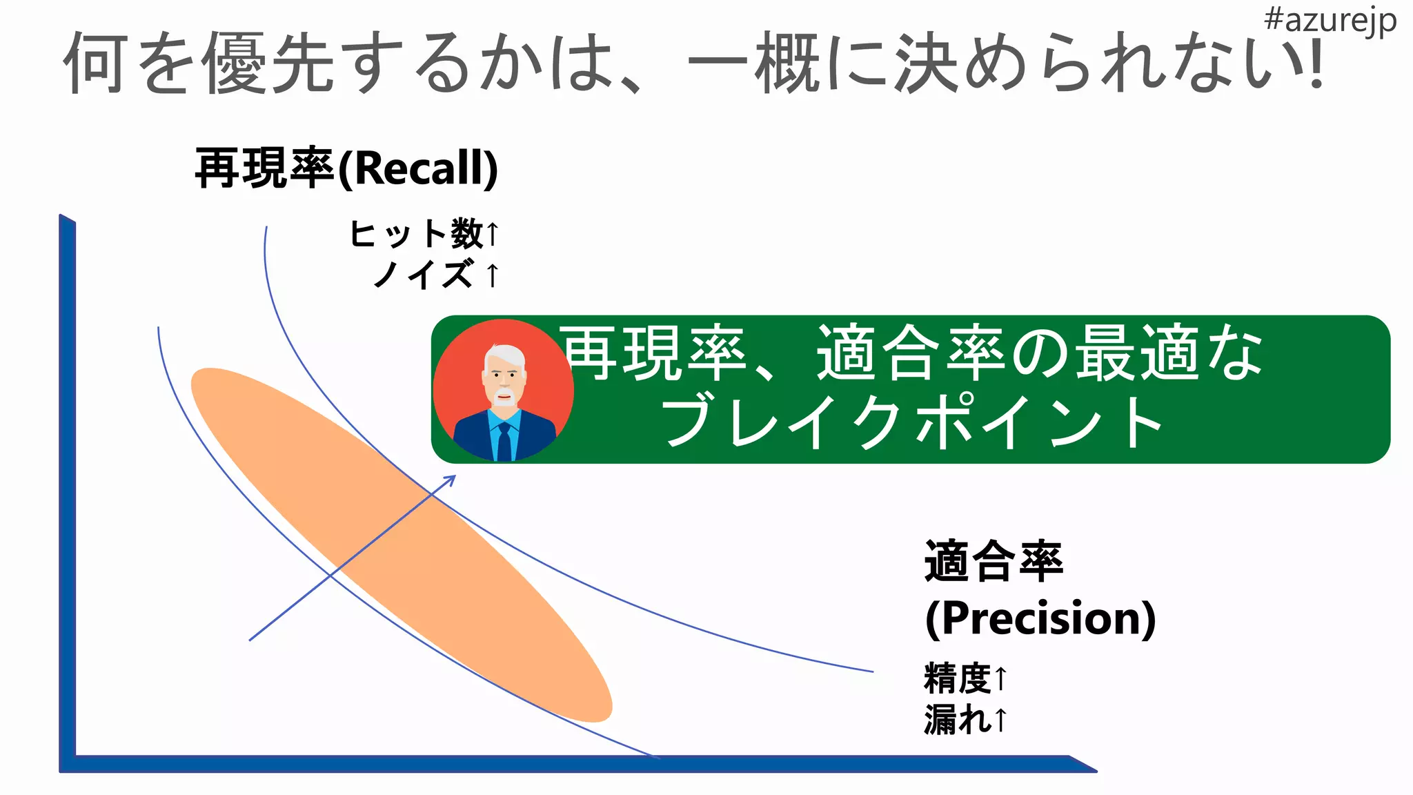 再現率(Recall)
適合率
(Precision)
ヒット数↑
ノイズ ↑
精度↑
漏れ↑
再現率、適合率の最適な
ブレイクポイント
 