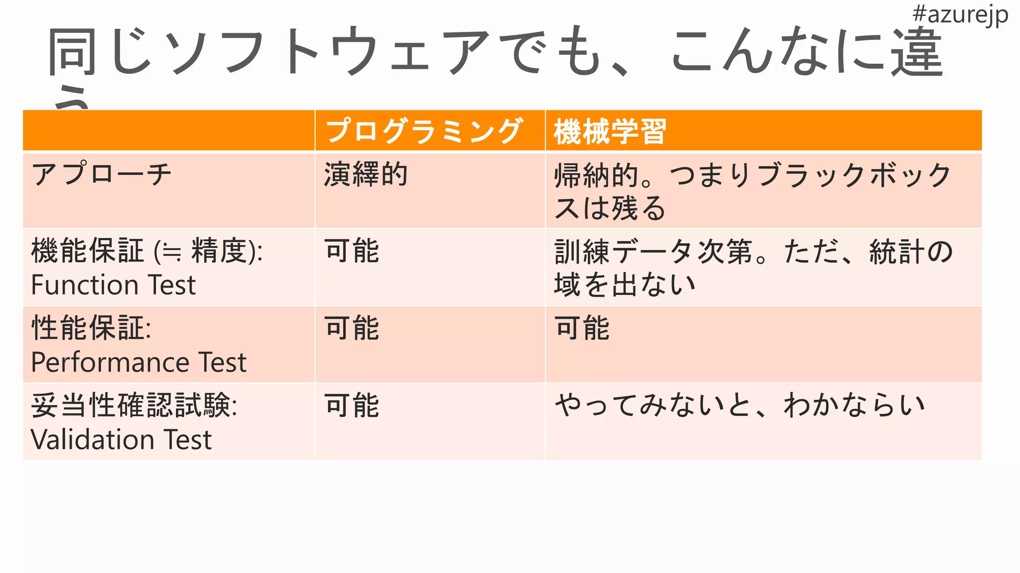プログラミング 機械学習
アプローチ 演繹的 帰納的。つまりブラックボック
スは残る
機能保証 (≒ 精度):
Function Test
可能 訓練データ次第。ただ、統計の
域を出ない
性能保証:
Performance Test
可能 可能
妥当性確認試験:
Validation Test
可能 やってみないと、わかならい
 