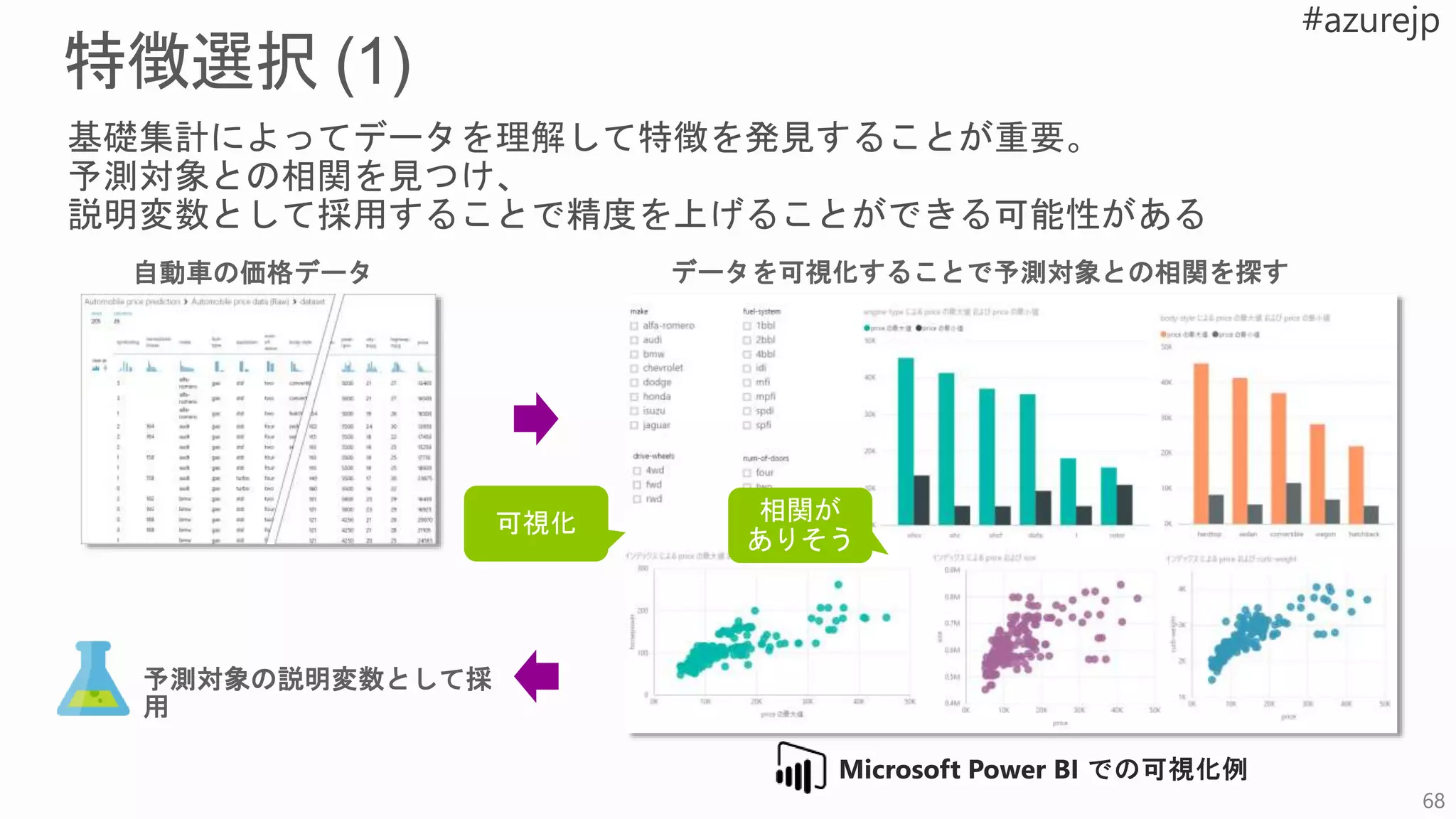 データを可視化することで予測対象との相関を探す自動車の価格データ
予測対象の説明変数として採
用
68
 