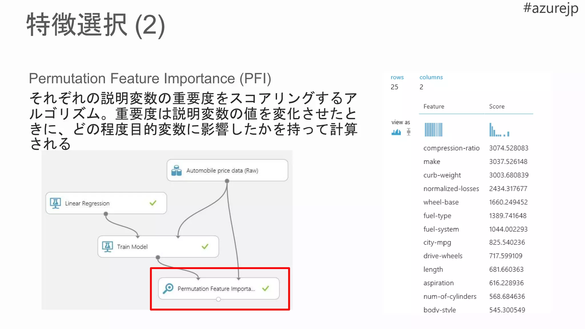 Permutation Feature Importance (PFI)
それぞれの説明変数の重要度をスコアリングするア
ルゴリズム。重要度は説明変数の値を変化させたと
きに、どの程度目的変数に影響したかを持って計算
される
 