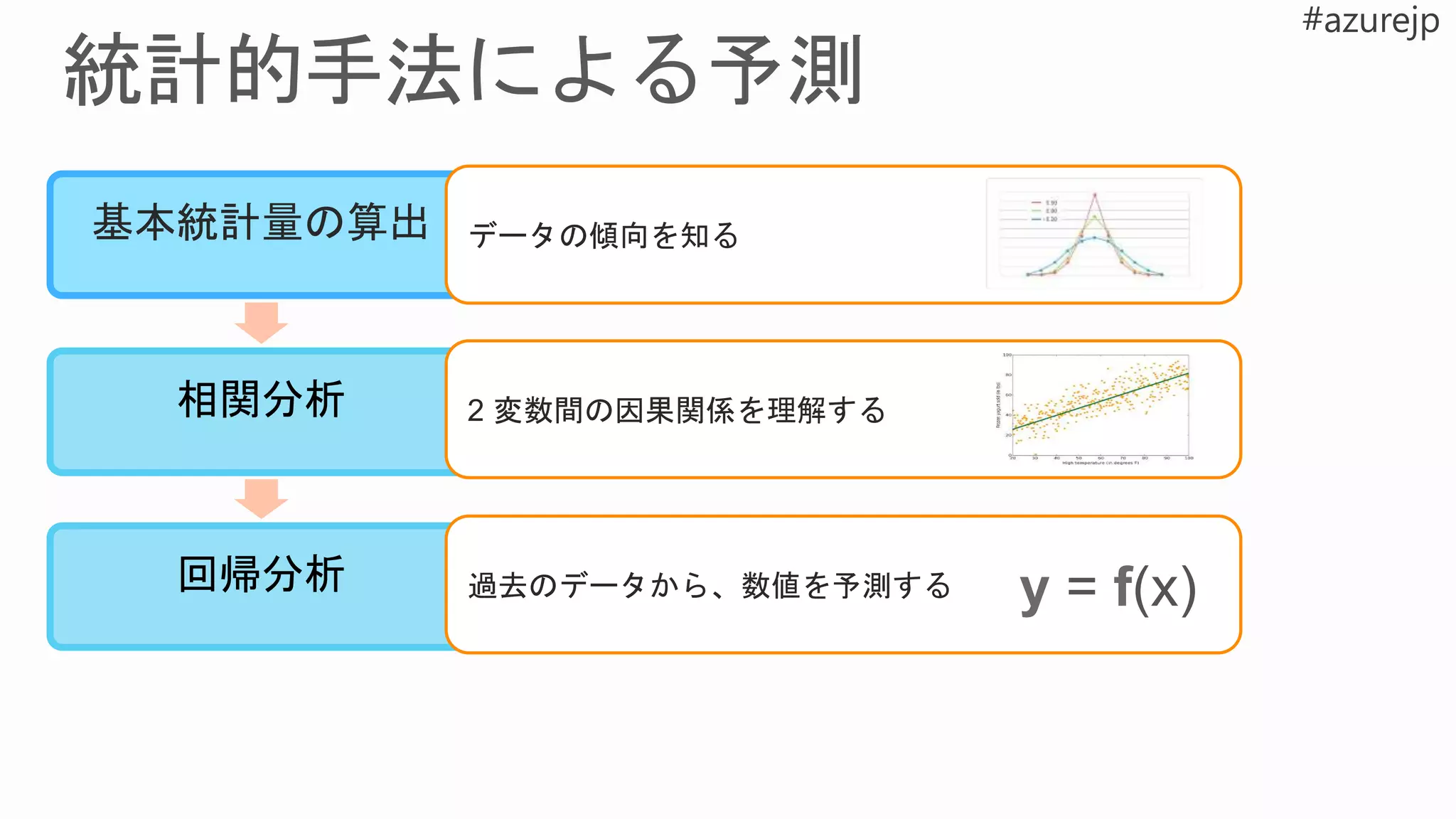 基本統計量の算出
相関分析
回帰分析
データの傾向を知る
2 変数間の因果関係を理解する
過去のデータから、数値を予測する y = f(x)
 
