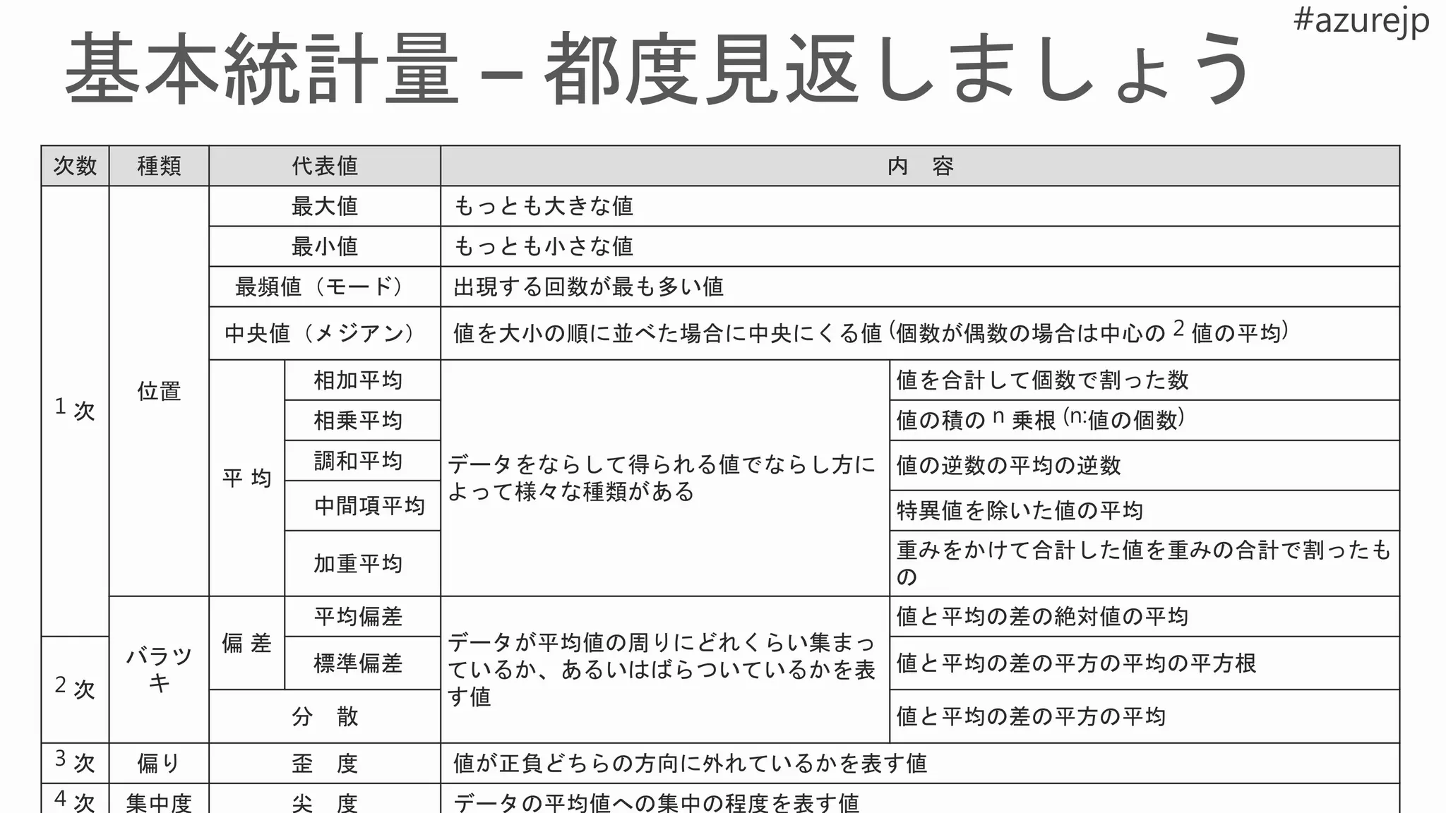 次数 種類 代表値 内 容
1 次
位置
最大値 もっとも大きな値
最小値 もっとも小さな値
最頻値（モード） 出現する回数が最も多い値
中央値（メジアン） 値を大小の順に並べた場合に中央にくる値 (個数が偶数の場合は中心の 2 値の平均)
平 均
相加平均
データをならして得られる値でならし方に
よって様々な種類がある
値を合計して個数で割った数
相乗平均 値の積の n 乗根 (n:値の個数)
調和平均 値の逆数の平均の逆数
中間項平均 特異値を除いた値の平均
加重平均
重みをかけて合計した値を重みの合計で割ったも
の
バラツ
キ
偏 差
平均偏差
データが平均値の周りにどれくらい集まっ
ているか、あるいはばらついているかを表
す値
値と平均の差の絶対値の平均
2 次
標準偏差 値と平均の差の平方の平均の平方根
分 散 値と平均の差の平方の平均
3 次 偏り 歪 度 値が正負どちらの方向に外れているかを表す値
4 次 集中度 尖 度 データの平均値への集中の程度を表す値
 