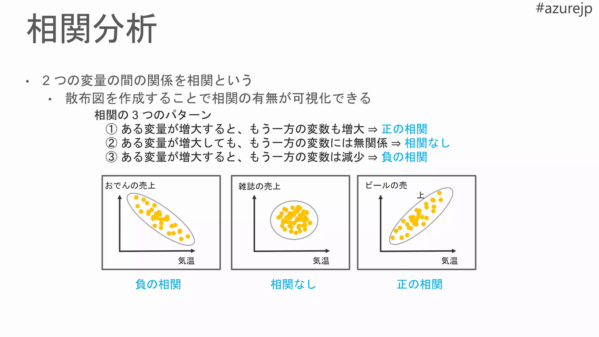 相関の 3 つのパターン
① ある変量が増大すると、もう一方の変数も増大 ⇒ 正の相関
② ある変量が増大しても、もう一方の変数には無関係 ⇒ 相関なし
③ ある変量が増大すると、もう一方の変数は減少 ⇒ 負の相関
正の相関負の相関 相関なし
ビールの売
上
気温気温
雑誌の売上
気温
おでんの売上
 