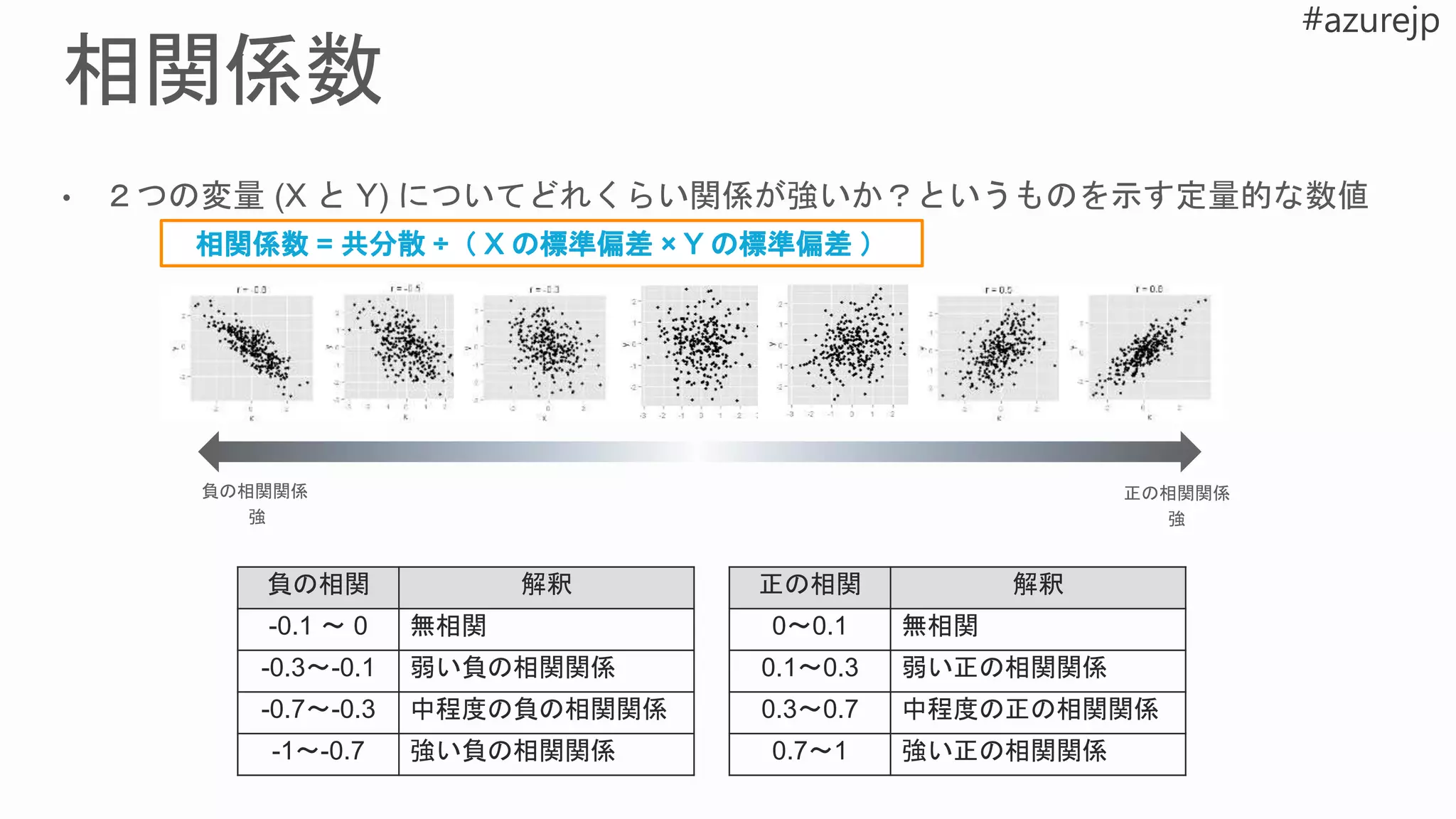 正の相関関係
強
負の相関関係
強
正の相関 解釈
0～0.1 無相関
0.1～0.3 弱い正の相関関係
0.3～0.7 中程度の正の相関関係
0.7～1 強い正の相関関係
負の相関 解釈
-0.1 ～ 0 無相関
-0.3～-0.1 弱い負の相関関係
-0.7～-0.3 中程度の負の相関関係
-1～-0.7 強い負の相関関係
 