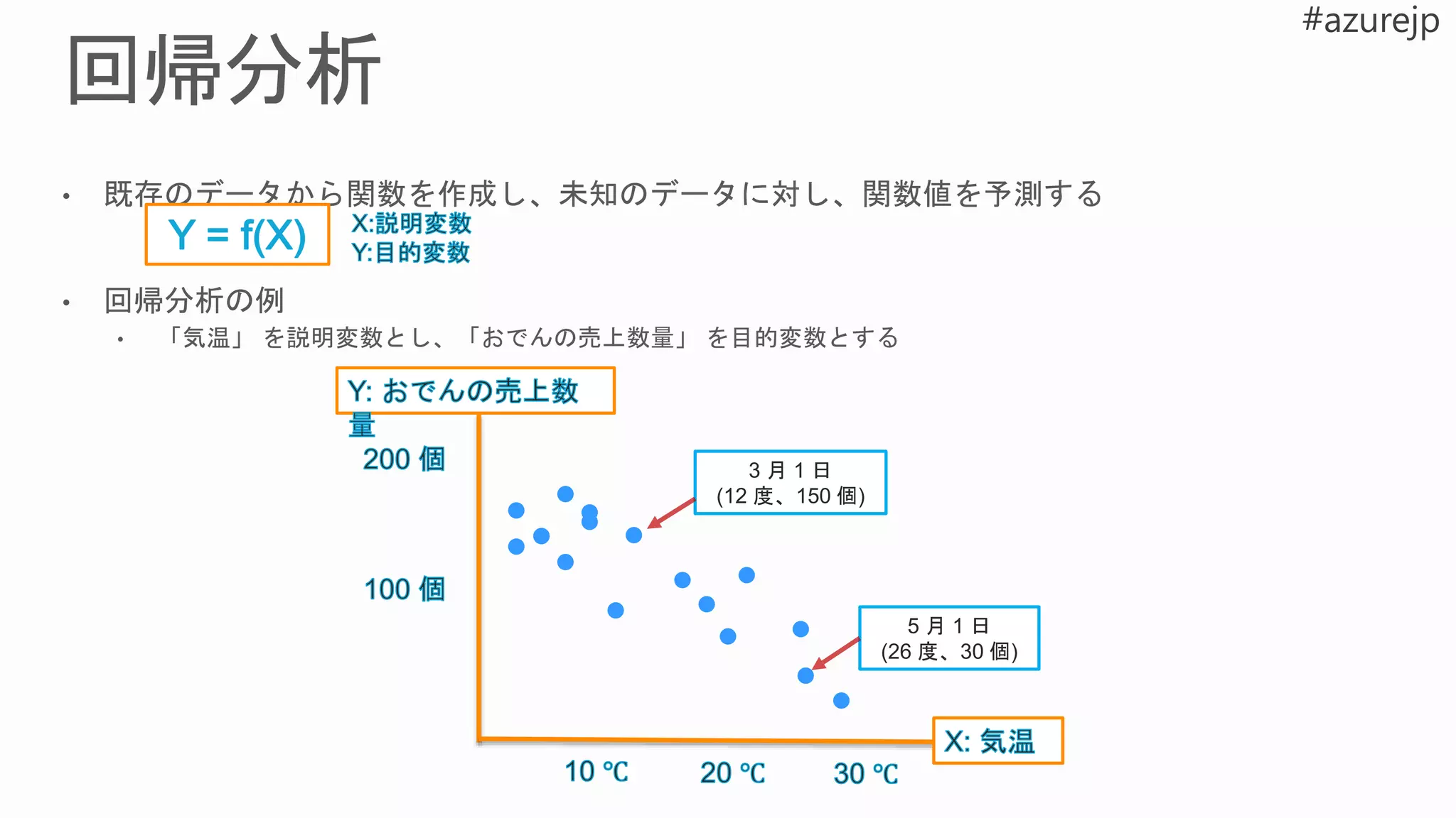 5 月 1 日
(26 度、30 個)
3 月 1 日
(12 度、150 個)
 
