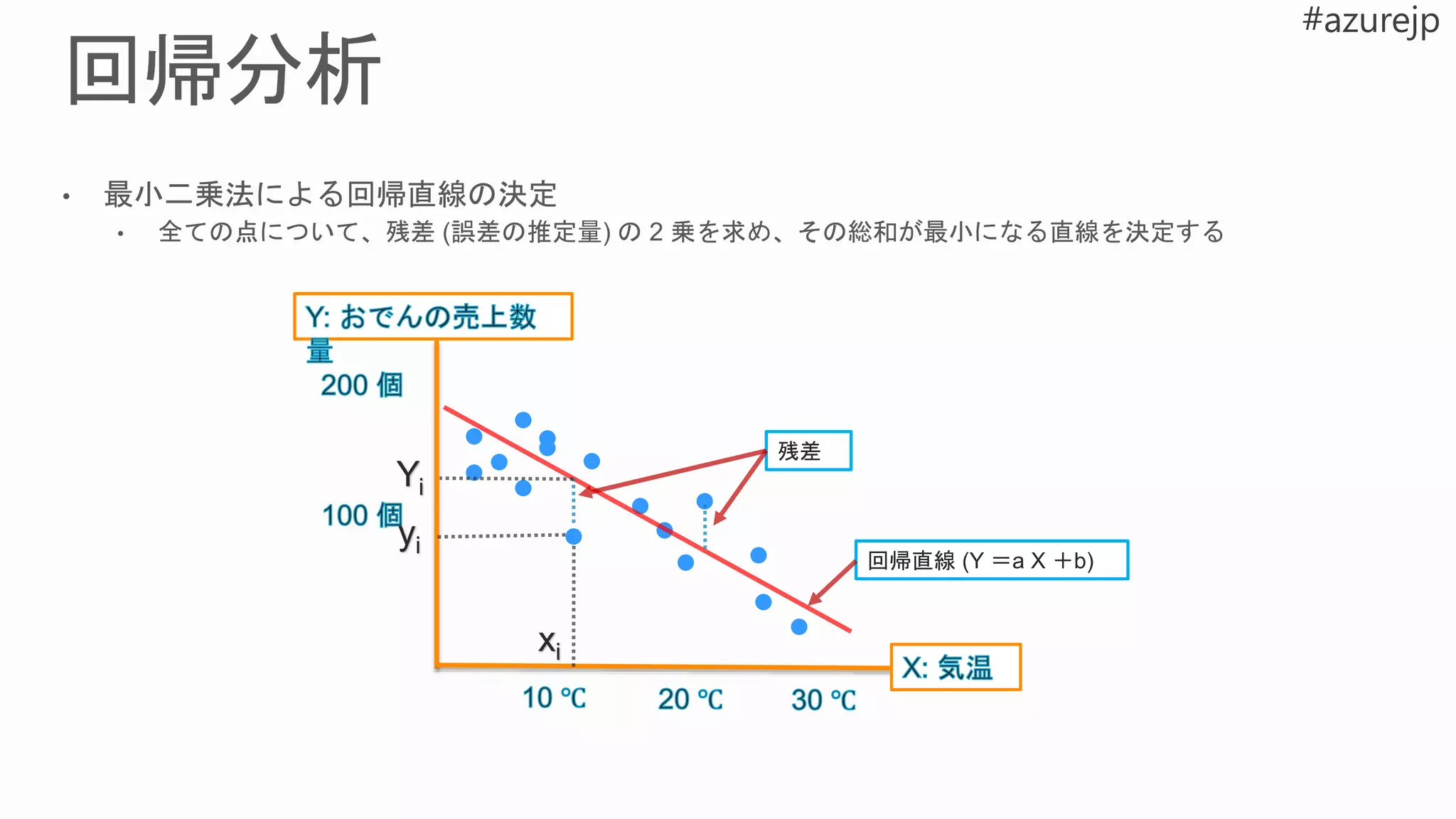 回帰直線 (Y ＝a X ＋b)
残差
xi
yi
Yi
 
