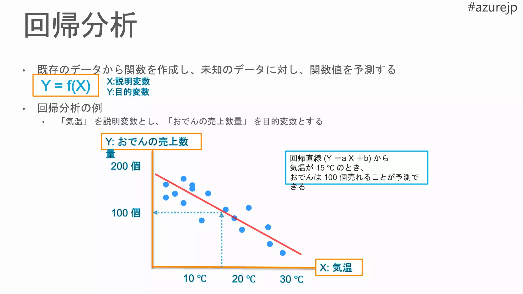 回帰直線 (Y ＝a X ＋b) から
気温が 15 ℃ のとき、
おでんは 100 個売れることが予測で
きる
 