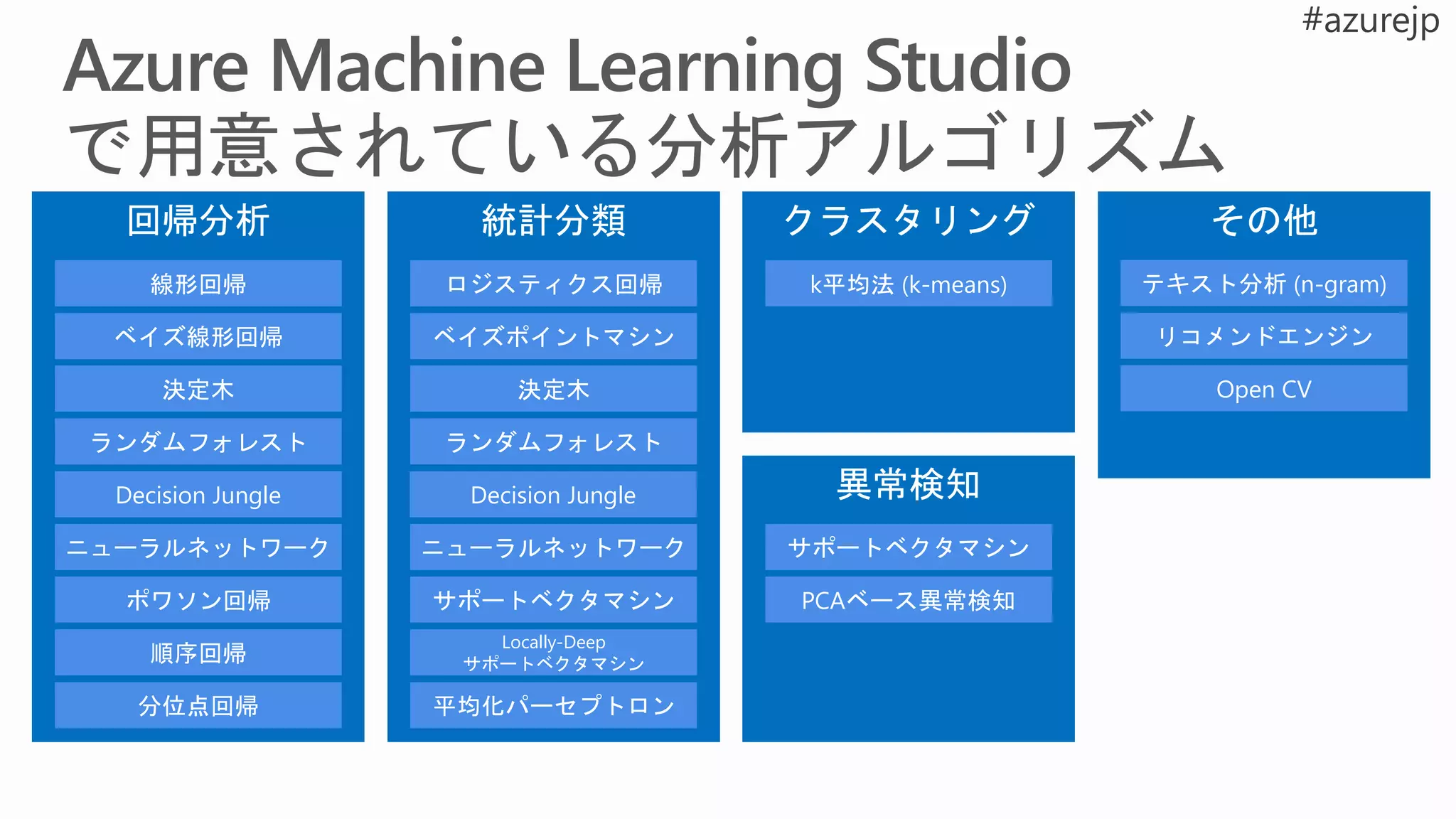 回帰分析
線形回帰
ベイズ線形回帰
ポワソン回帰
順序回帰
ニューラルネットワーク
決定木
ランダムフォレスト
Decision Jungle
分位点回帰
統計分類
ロジスティクス回帰
サポートベクタマシン
決定木
ランダムフォレスト
ニューラルネットワーク
Locally-Deep
サポートベクタマシン
ベイズポイントマシン
平均化パーセプトロン
Decision Jungle 異常検知
サポートベクタマシン
PCAベース異常検知
その他
テキスト分析 (n-gram)
リコメンドエンジン
クラスタリング
k平均法 (k-means)
Open CV
 