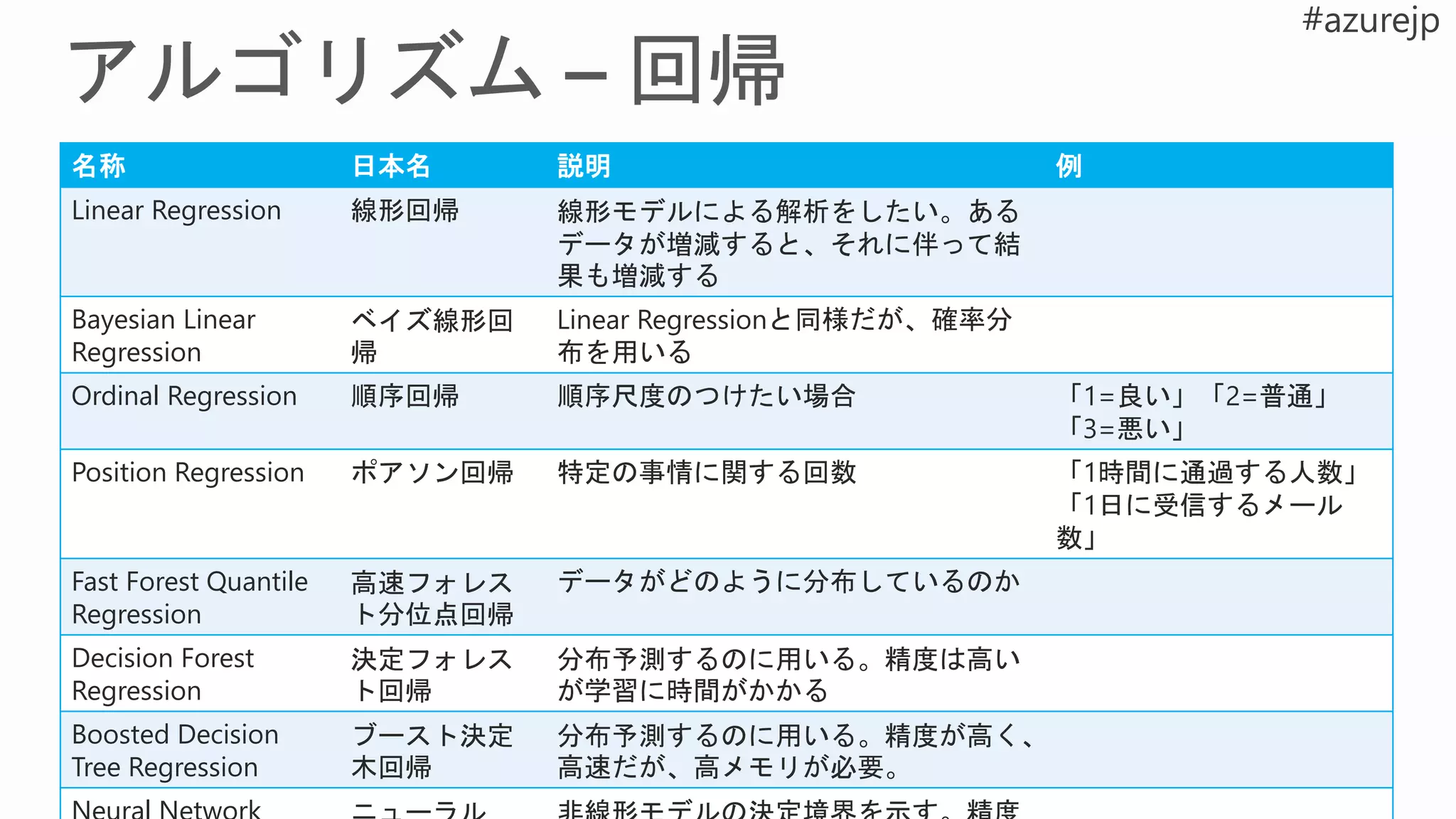 名称 日本名 説明 例
Linear Regression 線形回帰 線形モデルによる解析をしたい。ある
データが増減すると、それに伴って結
果も増減する
Bayesian Linear
Regression
ベイズ線形回
帰
Linear Regressionと同様だが、確率分
布を用いる
Ordinal Regression 順序回帰 順序尺度のつけたい場合 「1=良い」「2=普通」
「3=悪い」
Position Regression ポアソン回帰 特定の事情に関する回数 「1時間に通過する人数」
「1日に受信するメール
数」
Fast Forest Quantile
Regression
高速フォレス
ト分位点回帰
データがどのように分布しているのか
Decision Forest
Regression
決定フォレス
ト回帰
分布予測するのに用いる。精度は高い
が学習に時間がかかる
Boosted Decision
Tree Regression
ブースト決定
木回帰
分布予測するのに用いる。精度が高く、
高速だが、高メモリが必要。
 