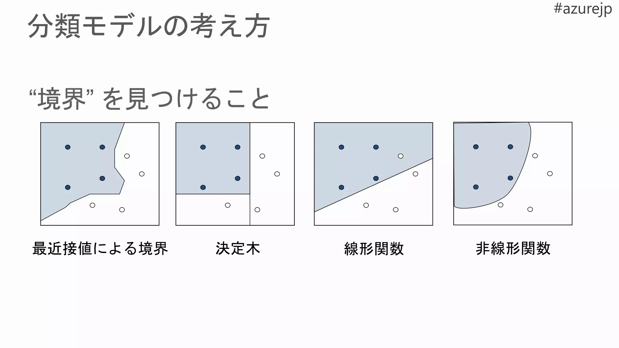 “境界” を見つけること
最近接値による境界 決定木 線形関数 非線形関数
 