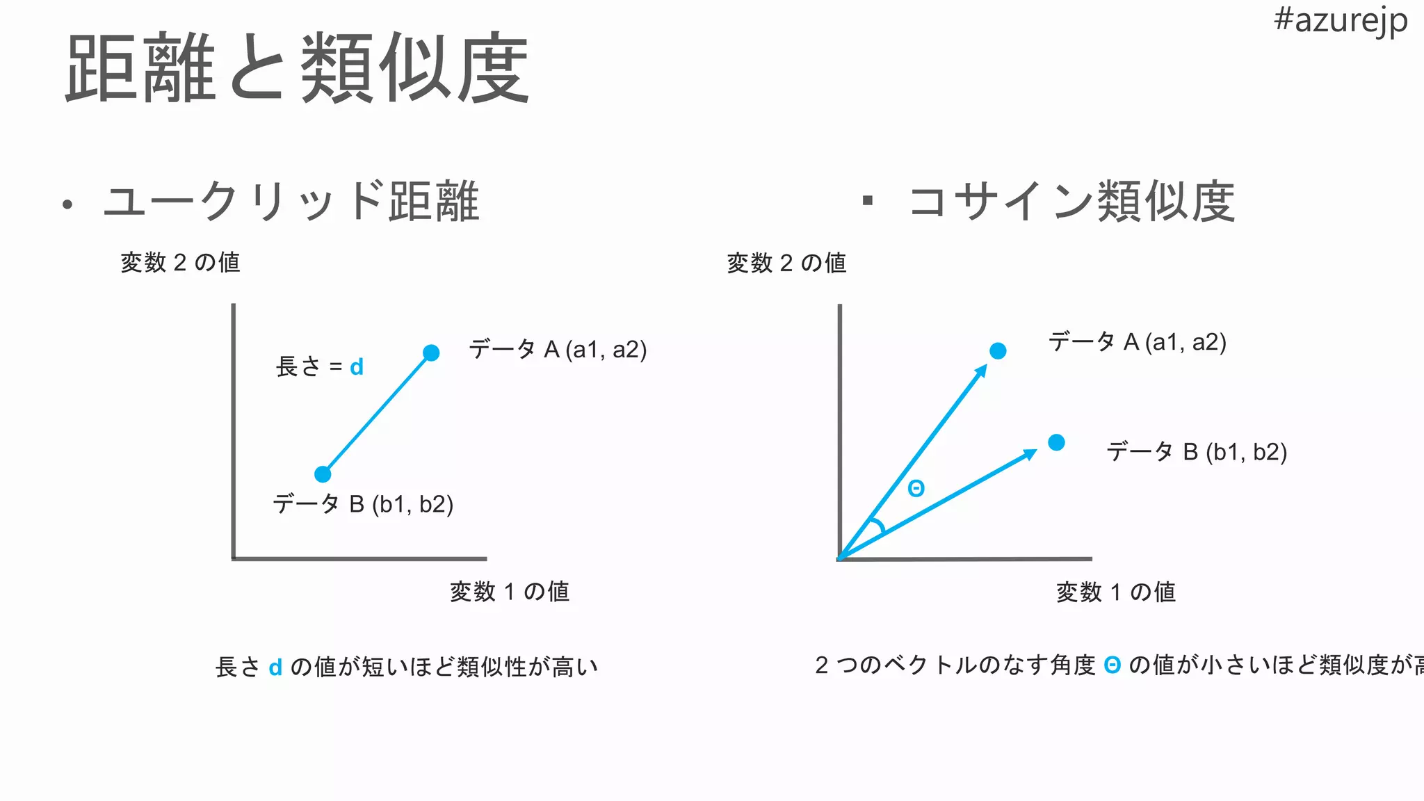 長さ = d
データ A (a1, a2)
データ B (b1, b2)
変数 1 の値
変数 2 の値
長さ d の値が短いほど類似性が高い
データ A (a1, a2)
データ B (b1, b2)
変数 1 の値
変数 2 の値
Θ
2 つのベクトルのなす角度 Θ の値が小さいほど類似度が高
 