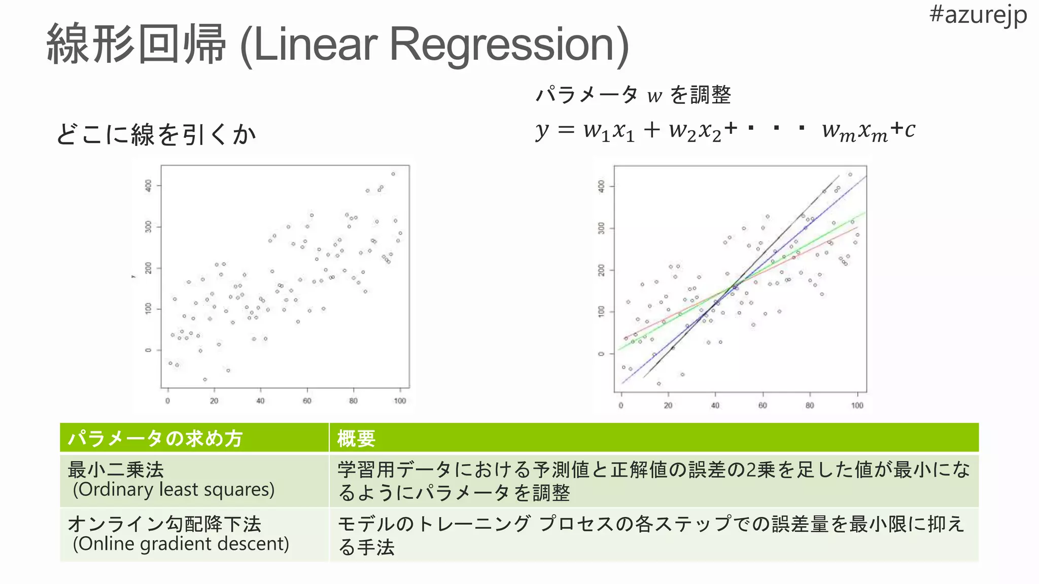 𝑦 = 𝑤1 𝑥1 + 𝑤2 𝑥2+・・・ 𝑤 𝑚 𝑥 𝑚+𝑐
パラメータの求め方 概要
最小二乗法
(Ordinary least squares)
学習用データにおける予測値と正解値の誤差の2乗を足した値が最小にな
るようにパラメータを調整
オンライン勾配降下法
(Online gradient descent)
モデルのトレーニング プロセスの各ステップでの誤差量を最小限に抑え
る手法
 