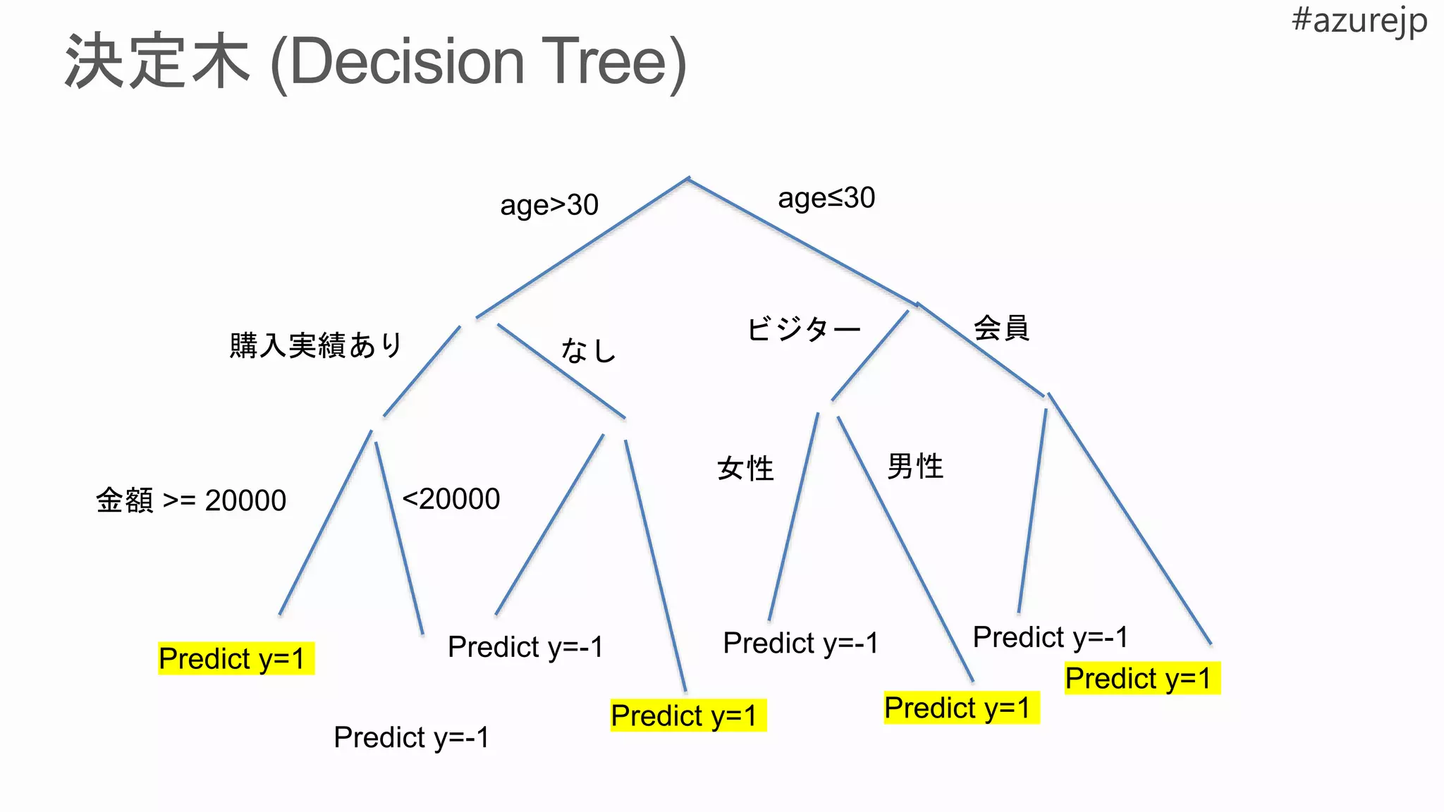 age>30 age≤30
ビジター 会員
Predict y=1
Predict y=-1
Predict y=-1
Predict y=1
Predict y=-1
Predict y=1
Predict y=-1
Predict y=1
男性女性
購入実績あり なし
金額 >= 20000 <20000
 