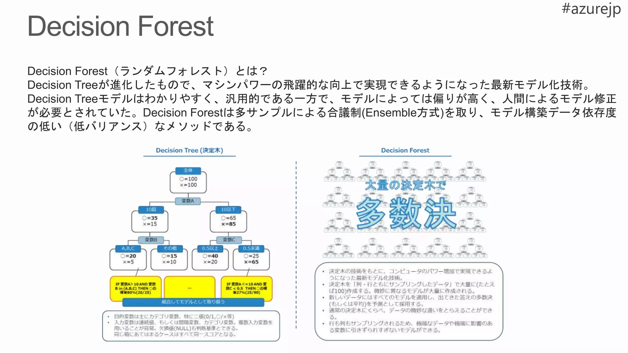 Decision Forest（ランダムフォレスト）とは？
Decision Treeが進化したもので、マシンパワーの飛躍的な向上で実現できるようになった最新モデル化技術。
Decision Treeモデルはわかりやすく、汎用的である一方で、モデルによっては偏りが高く、人間によるモデル修正
が必要とされていた。Decision Forestは多サンプルによる合議制(Ensemble方式)を取り、モデル構築データ依存度
の低い（低バリアンス）なメソッドである。
 