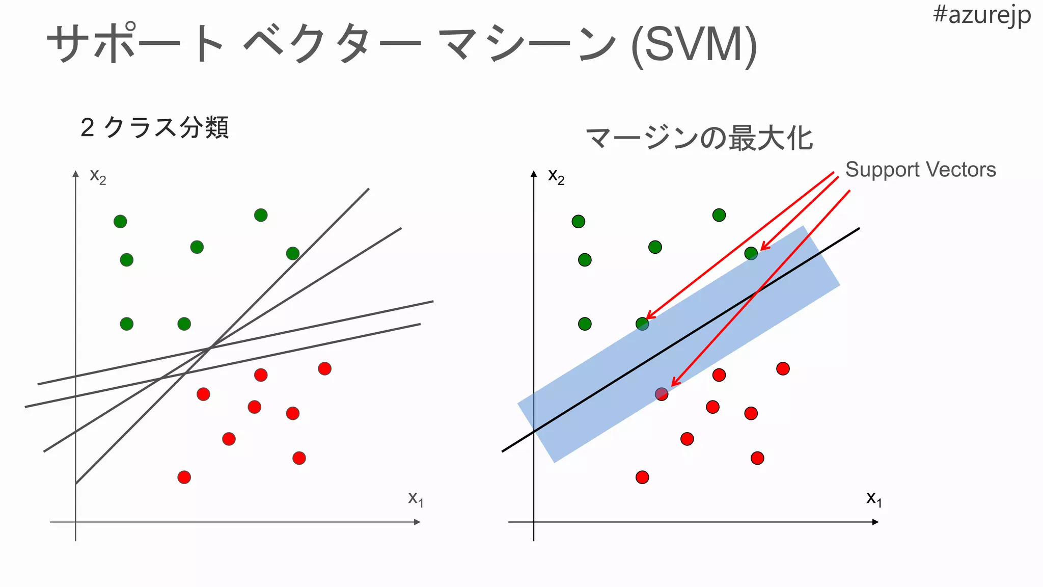 x1
x2
x1
x2
Support Vectors
 