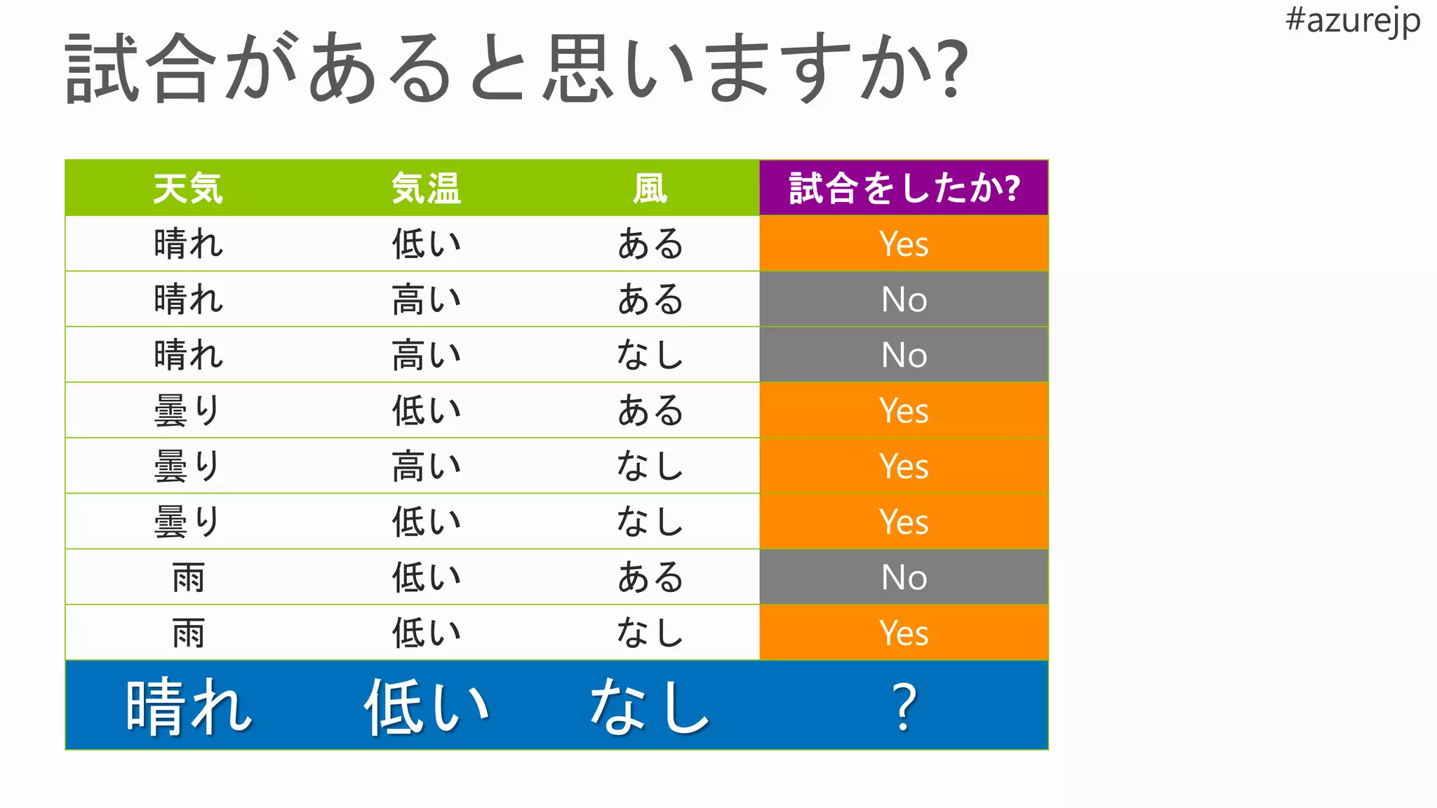 天気 気温 風 試合をしたか?
晴れ 低い ある Yes
晴れ 高い ある No
晴れ 高い なし No
曇り 低い ある Yes
曇り 高い なし Yes
曇り 低い なし Yes
雨 低い ある No
雨 低い なし Yes
晴れ 低い なし ?
 