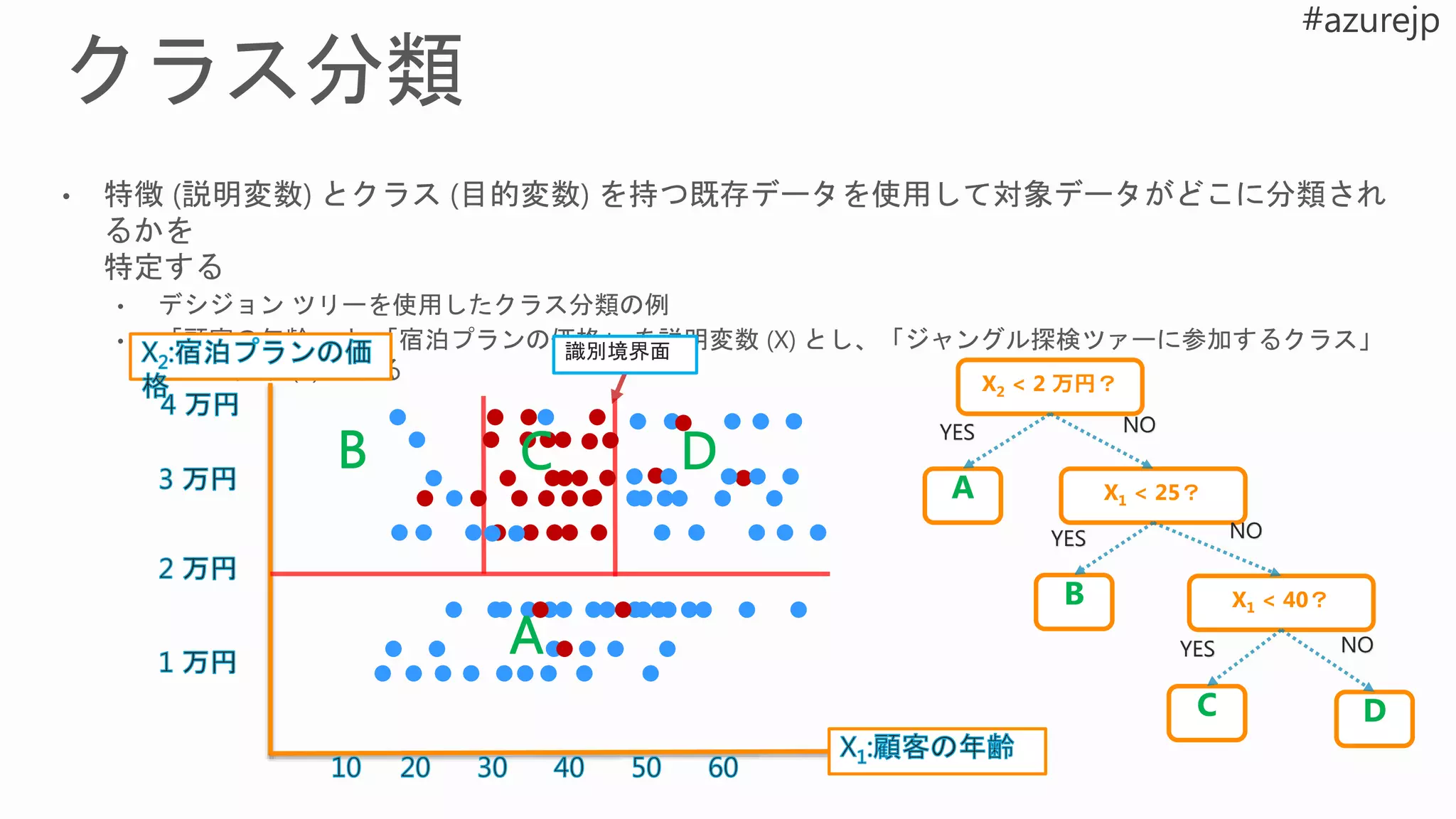 X2 < 2 万円？
X1 < 25？
識別境界面
A
X1 < 40？
YES NO
B
YES
C
YES
NO
D
NO
 