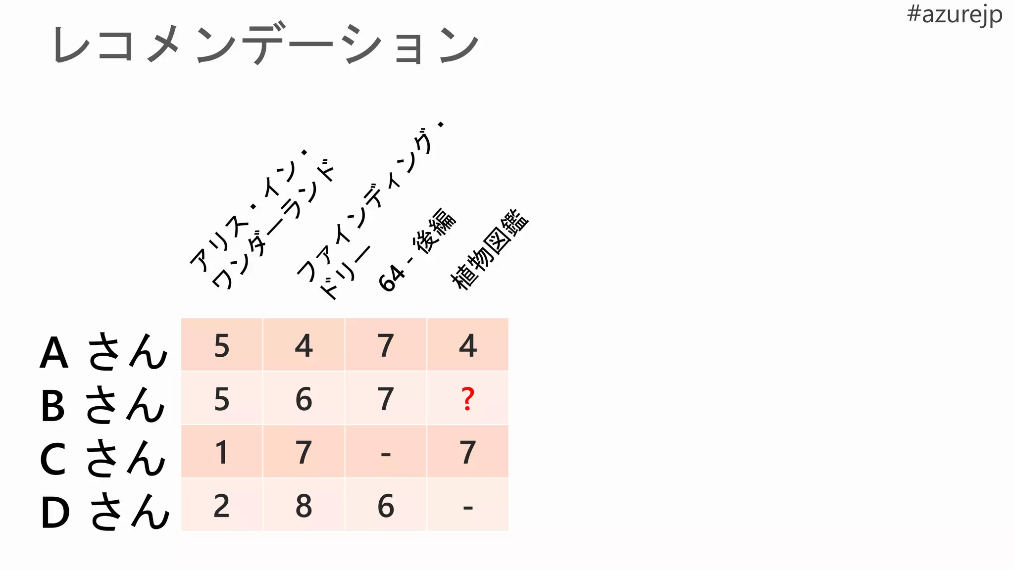 A さん
B さん
C さん
D さん
5 4 7 4
5 6 7 ?
1 7 - 7
2 8 6 -
 